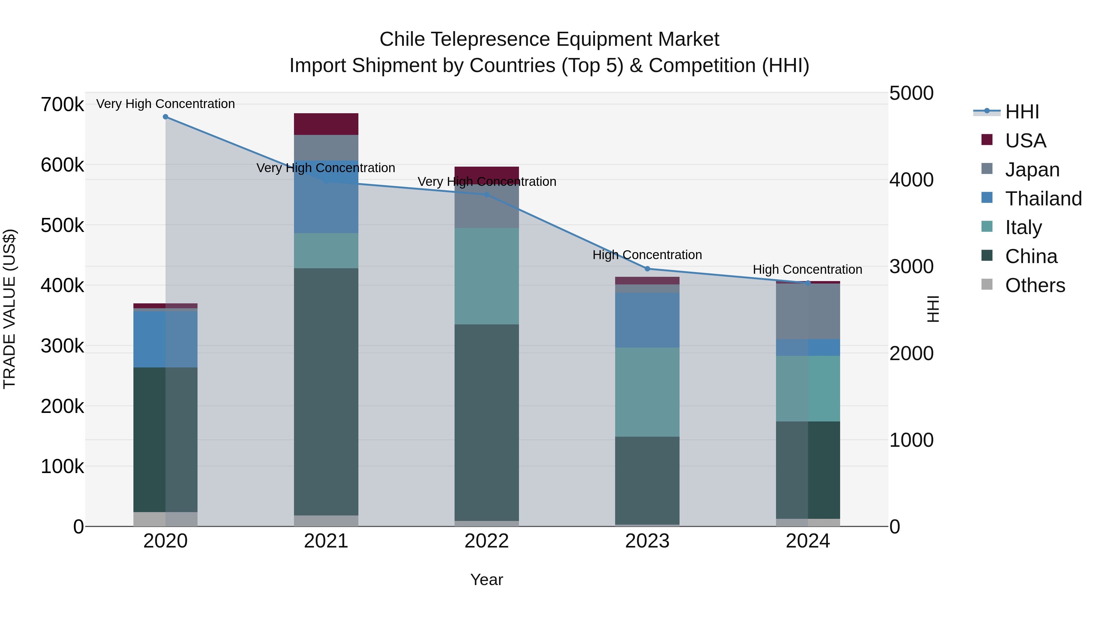 Chile Telepresence Equipment Market Top 5 Importing Countries and Market Competition (HHI) Analysis