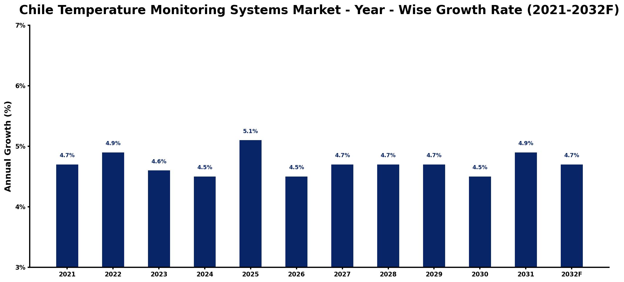 Chile Temperature Monitoring Systems Market Year-wise Growth Rate and Key Drivers