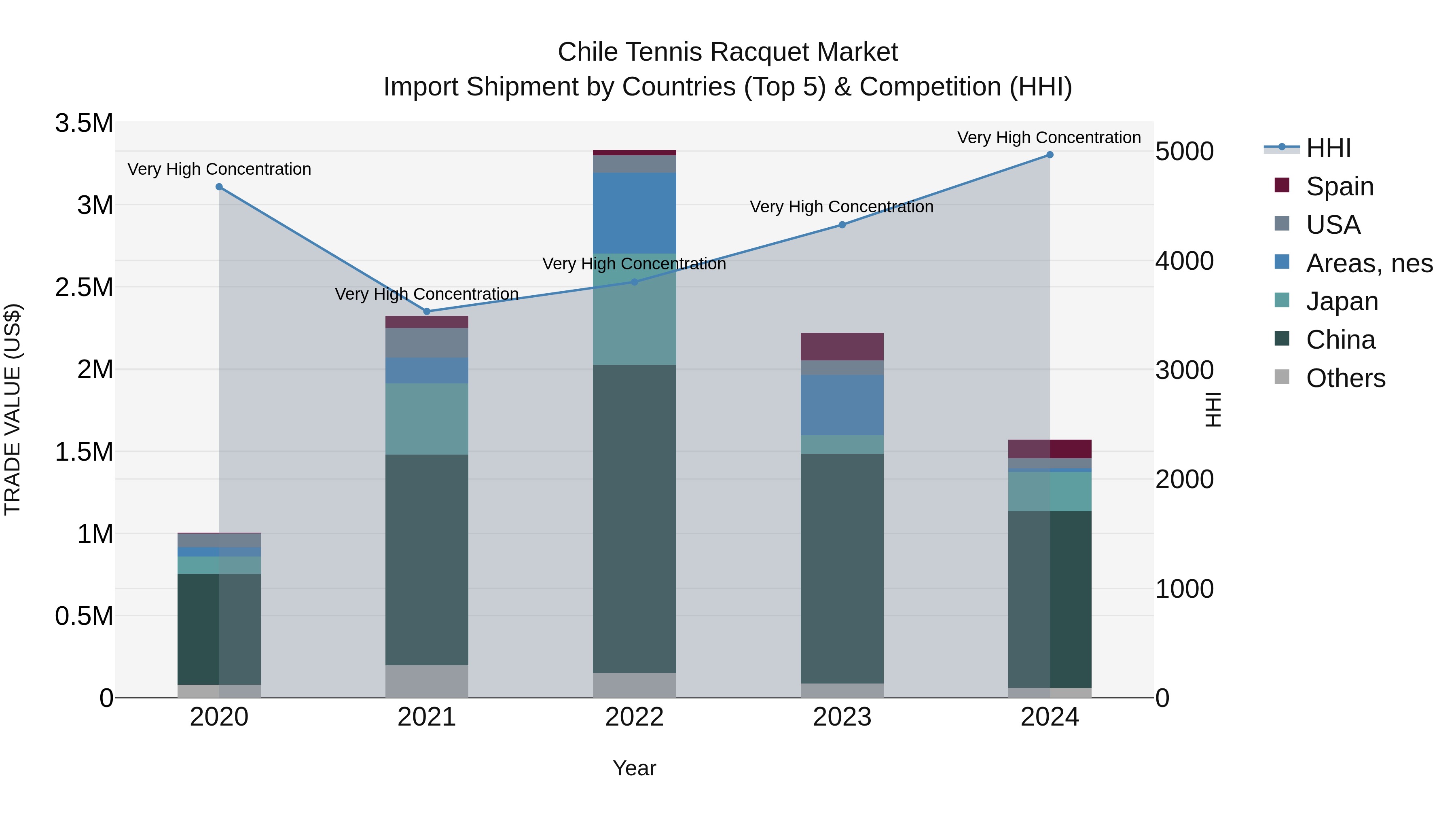 Chile Tennis Racquet Market Top 5 Importing Countries and Market Competition (HHI) Analysis