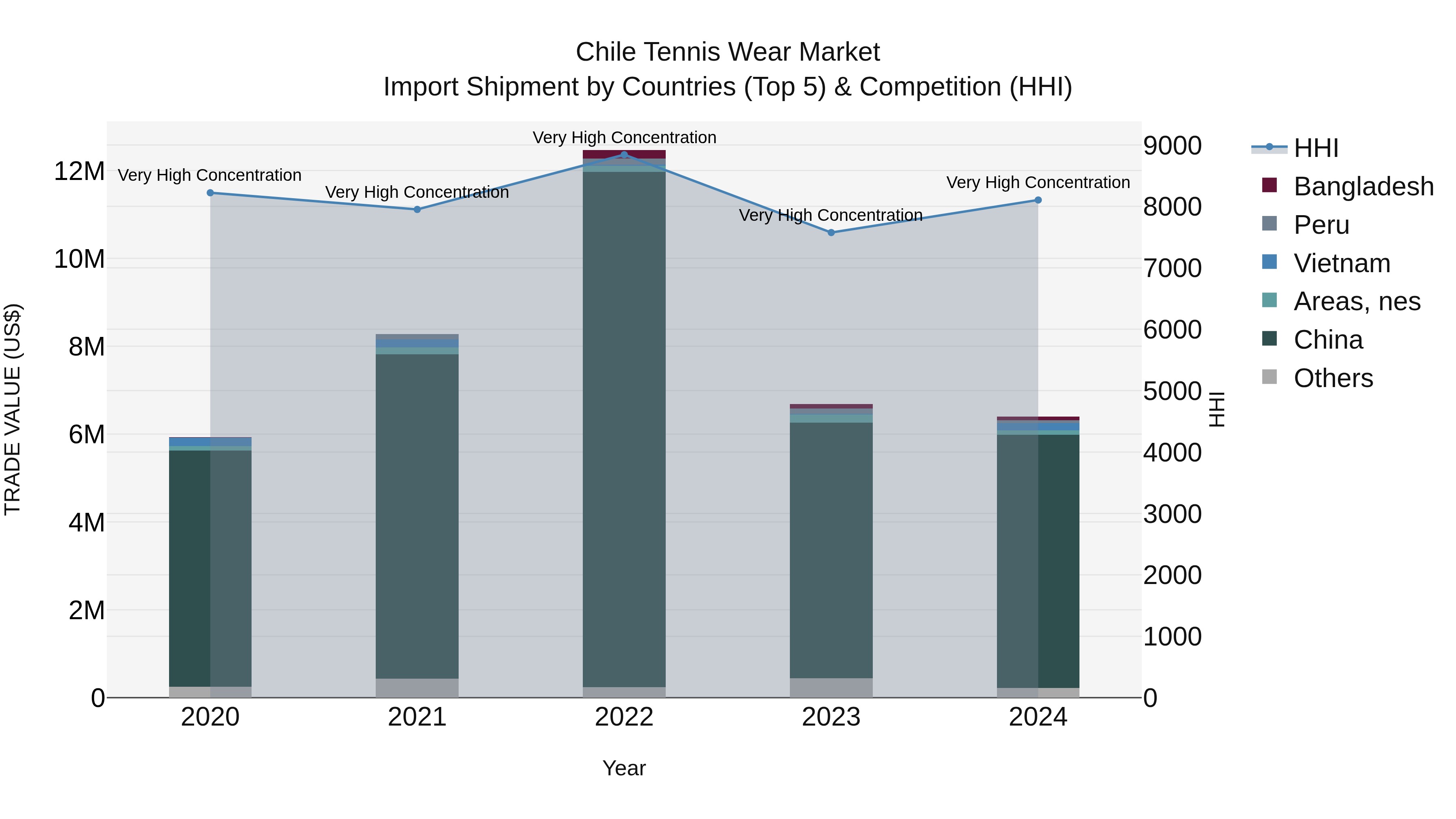 Chile Tennis Wear Market Top 5 Importing Countries and Market Competition (HHI) Analysis