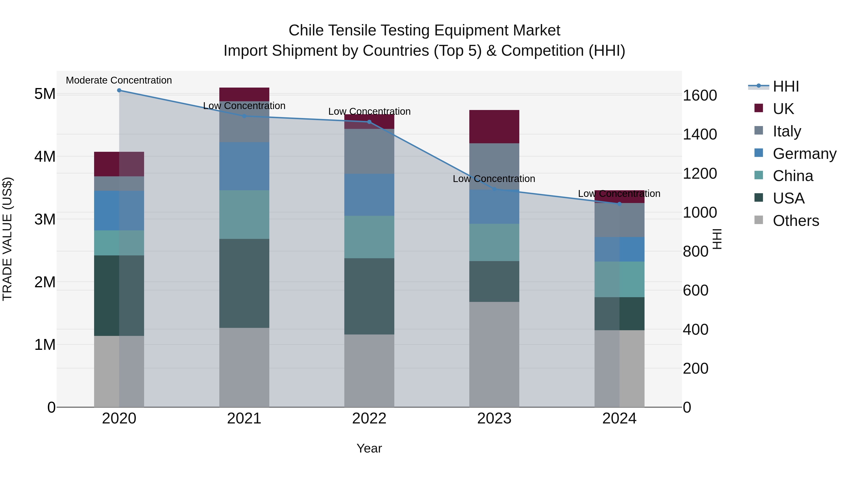 Chile Tensile Testing Equipment Market Top 5 Importing Countries and Market Competition (HHI) Analysis