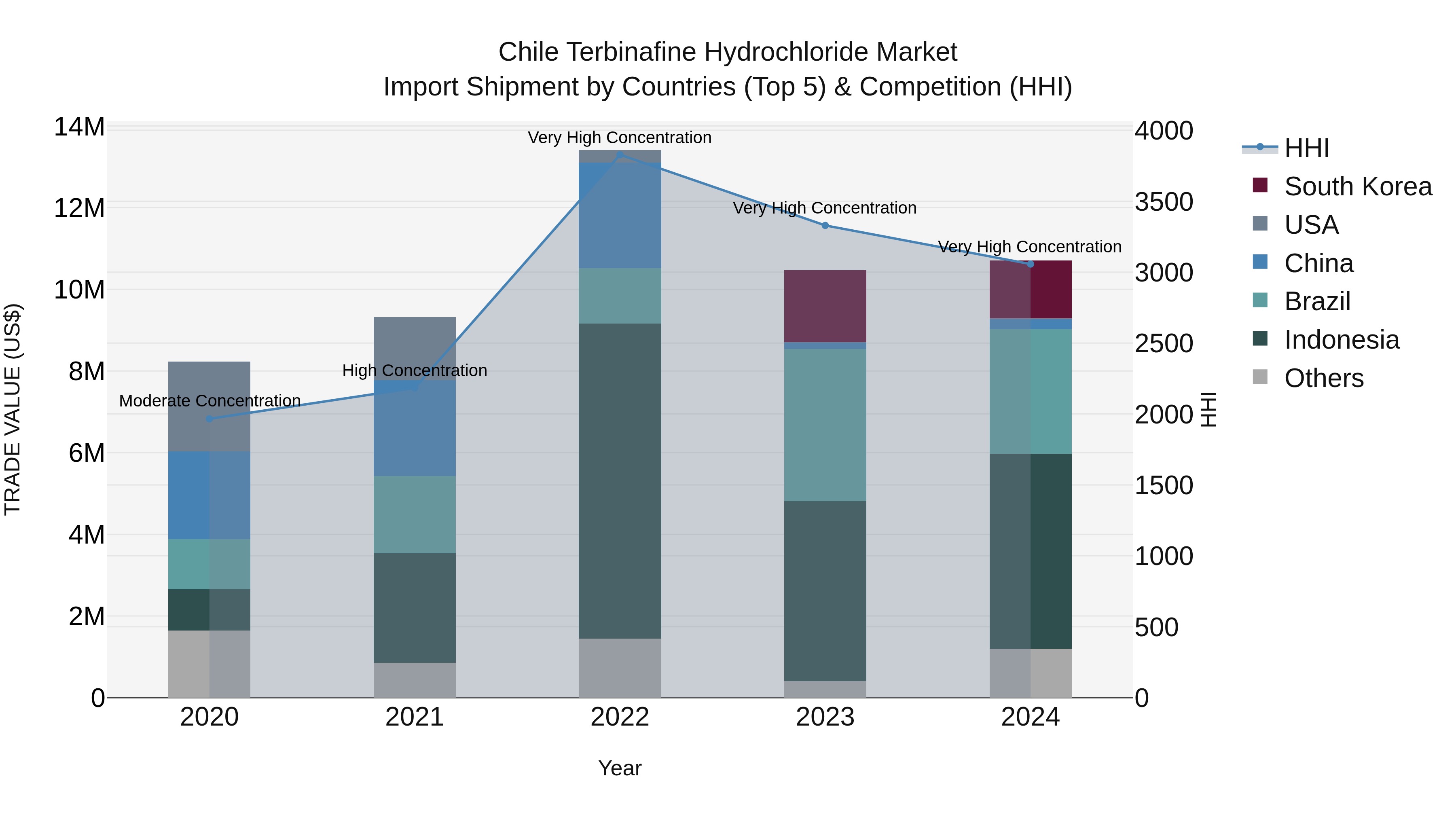 Chile Terbinafine Hydrochloride Market Top 5 Importing Countries and Market Competition (HHI) Analysis