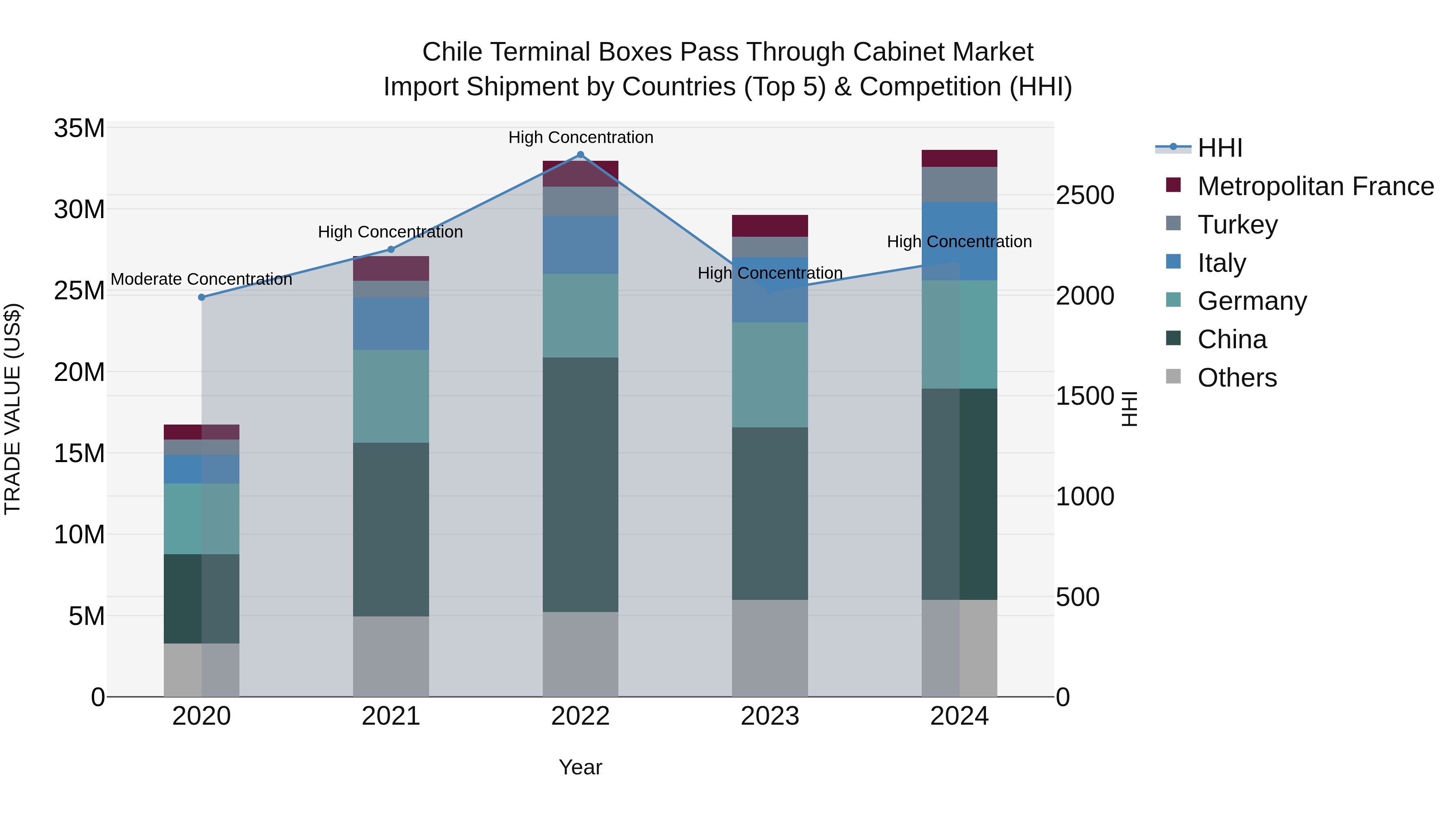 Chile Terminal Boxes Pass Through Cabinet Market Top 5 Importing Countries and Market Competition (HHI) Analysis