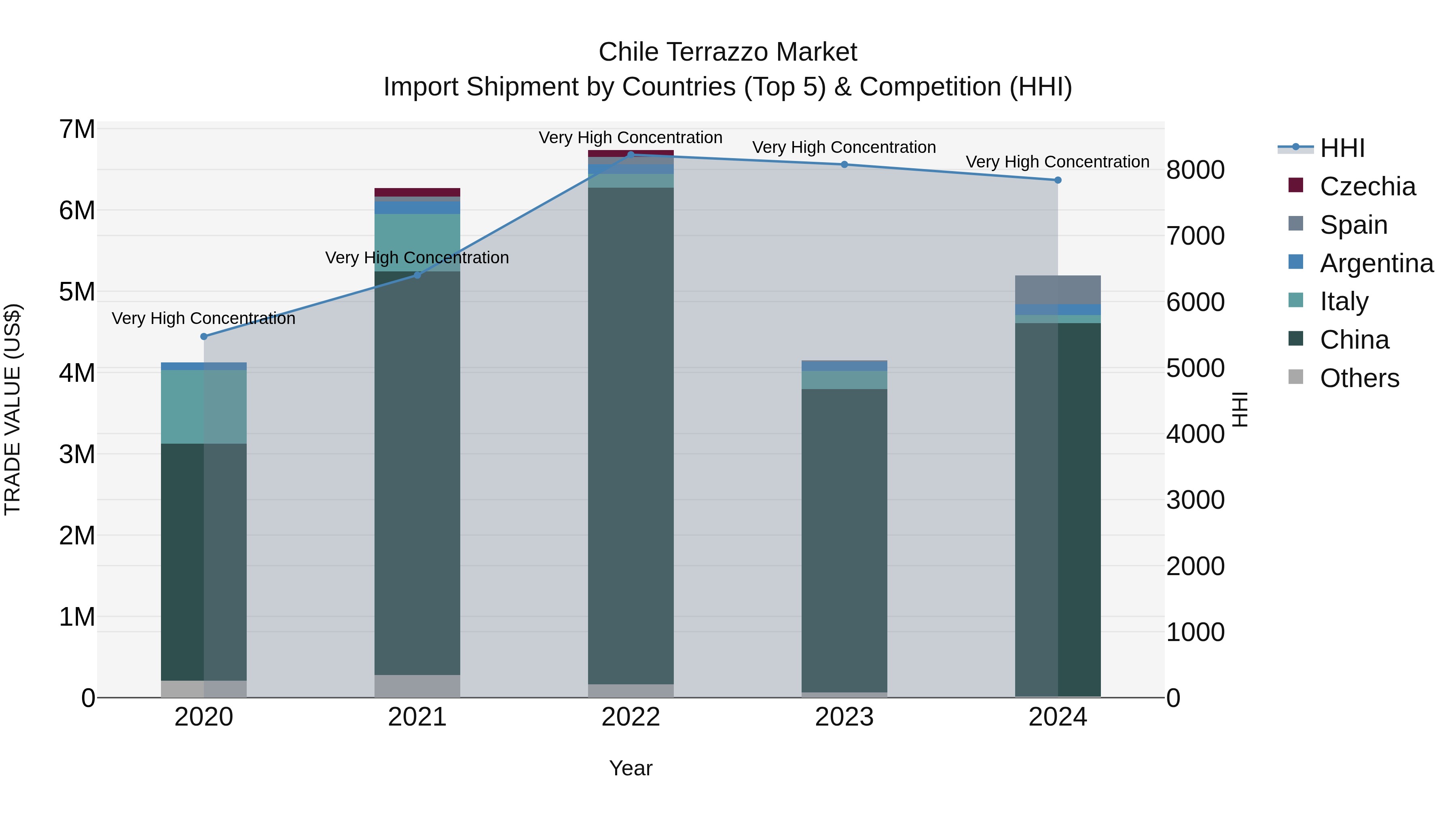 Chile Terrazzo Market Top 5 Importing Countries and Market Competition (HHI) Analysis