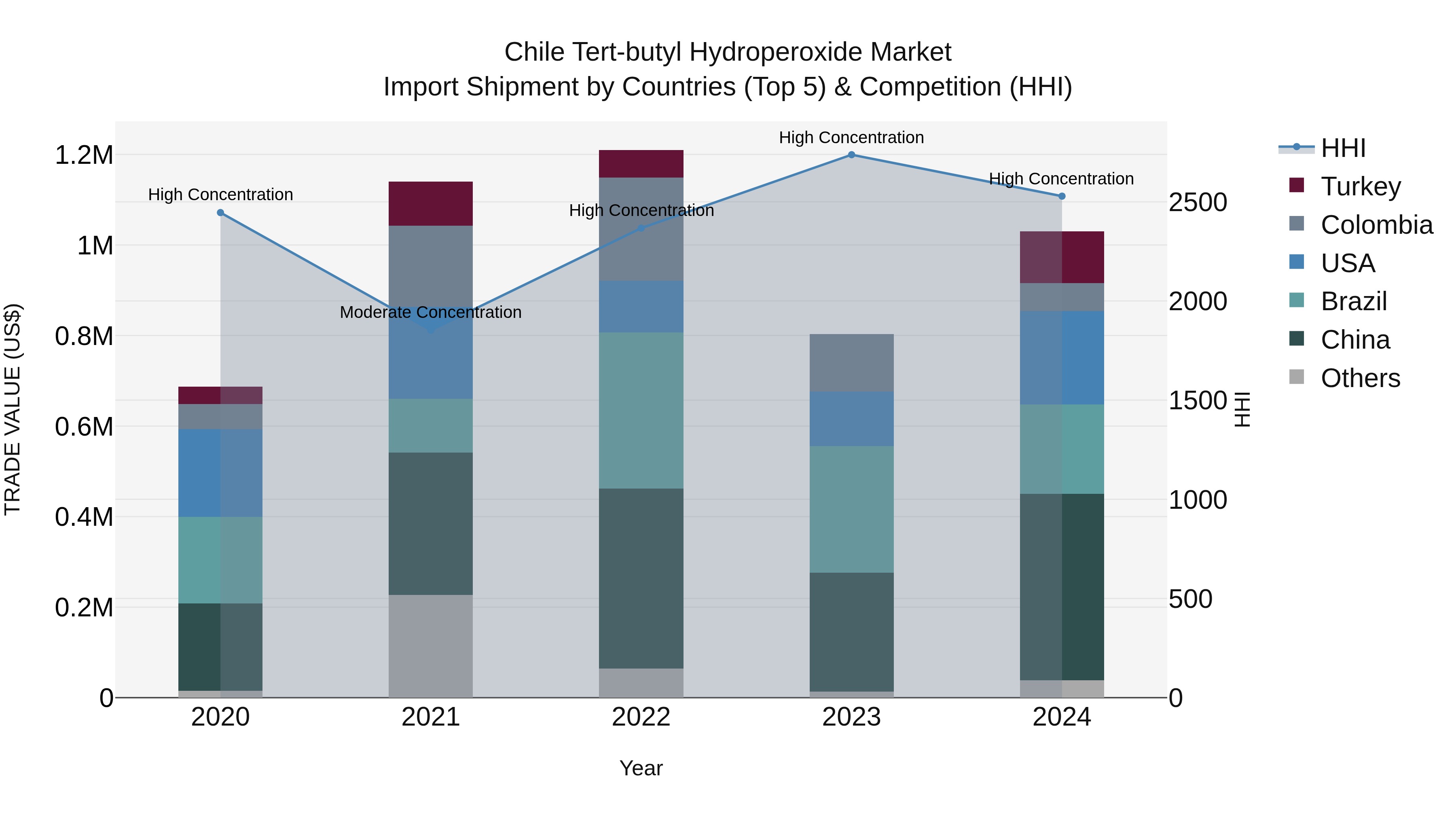 Chile Tert-butyl Hydroperoxide Market Top 5 Importing Countries and Market Competition (HHI) Analysis