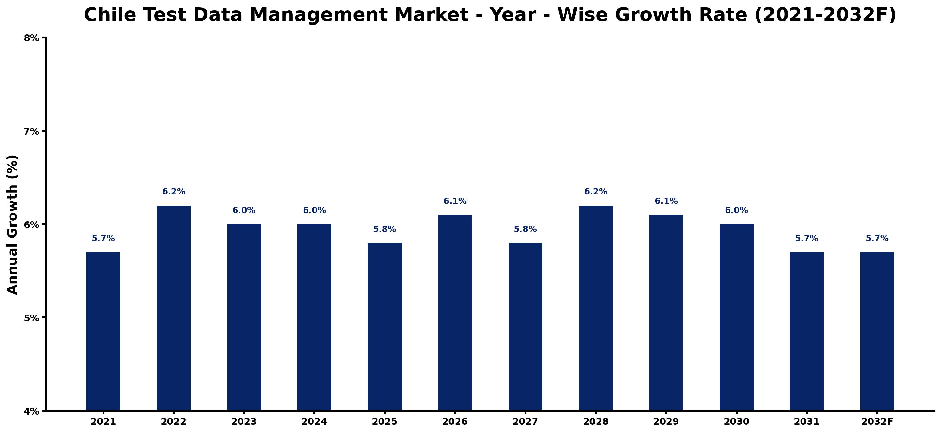 Chile Test Data Management Market Year-wise Growth Rate and Key Drivers