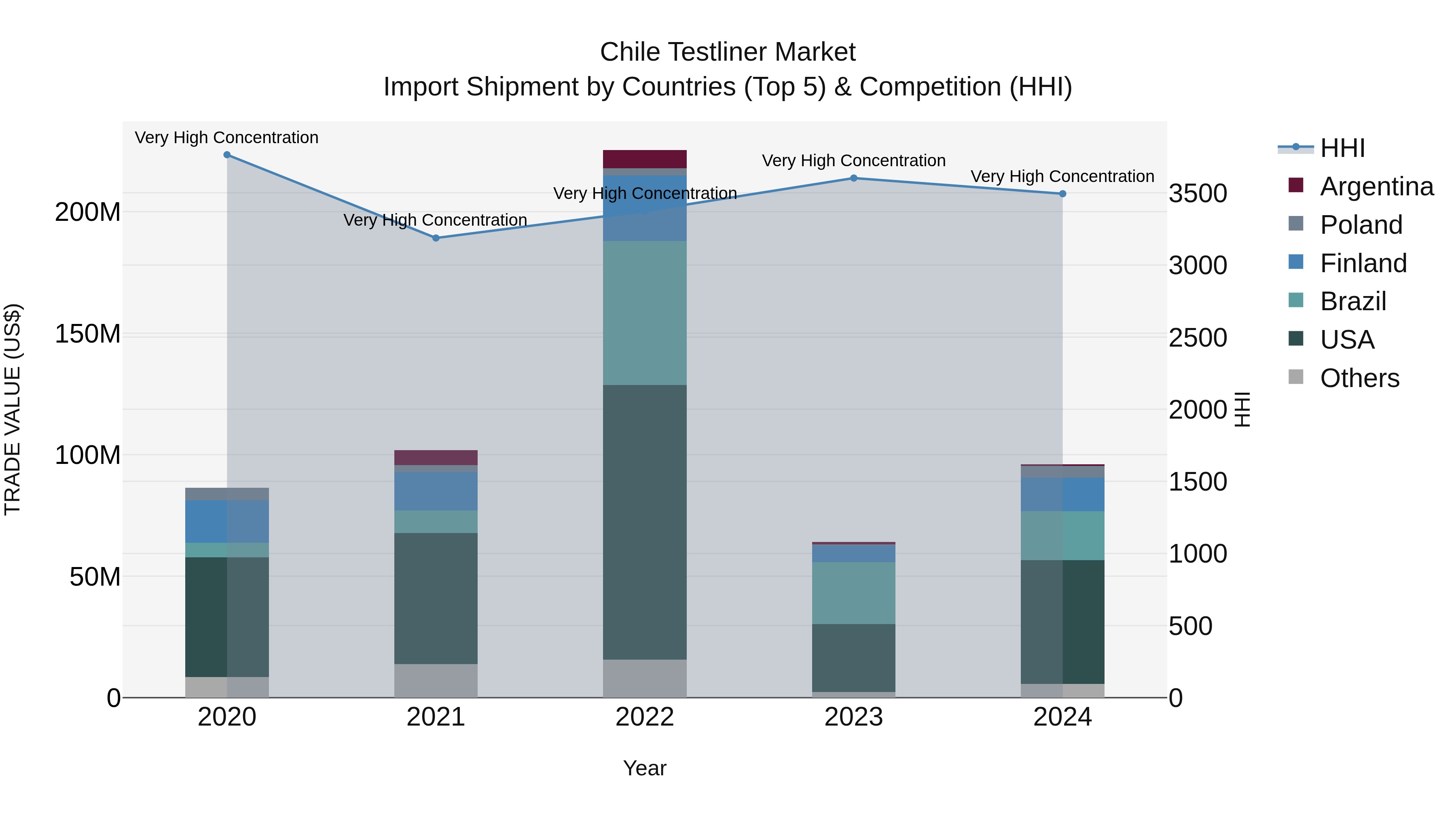 Chile Testliner Market Top 5 Importing Countries and Market Competition (HHI) Analysis