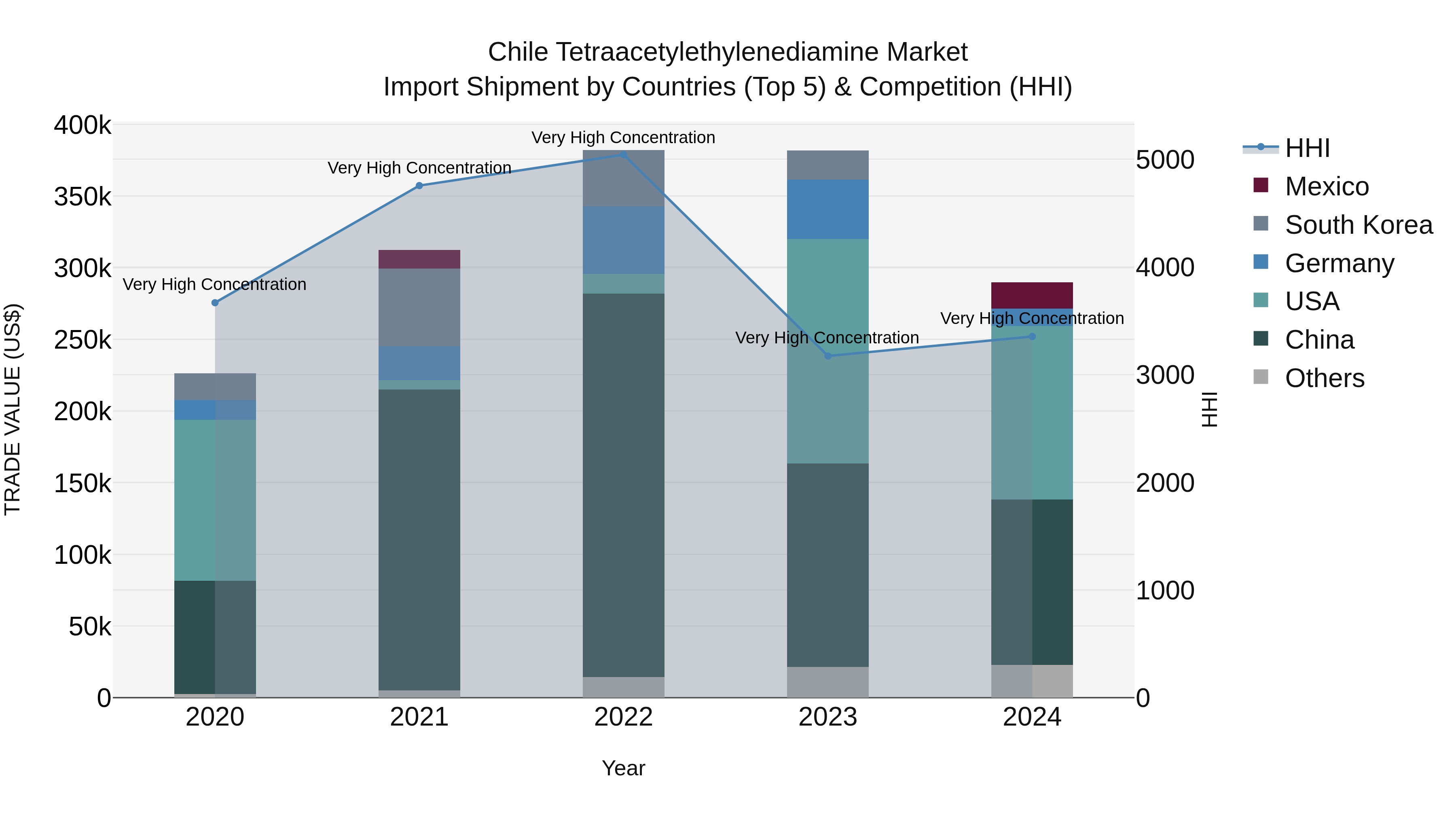 Chile Tetraacetylethylenediamine Market Top 5 Importing Countries and Market Competition (HHI) Analysis