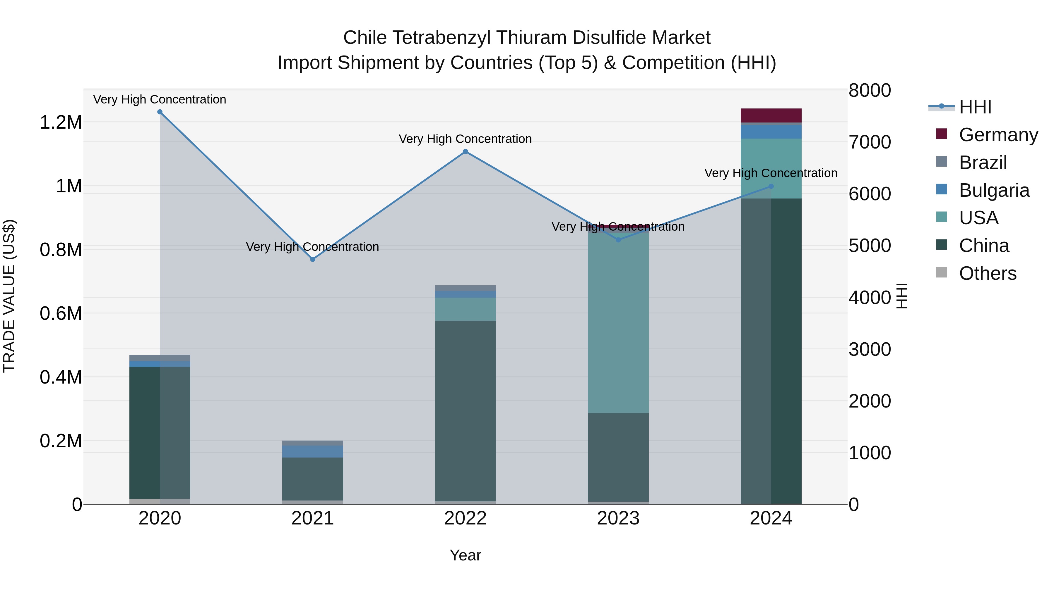 Chile Tetrabenzyl Thiuram Disulfide Market Top 5 Importing Countries and Market Competition (HHI) Analysis