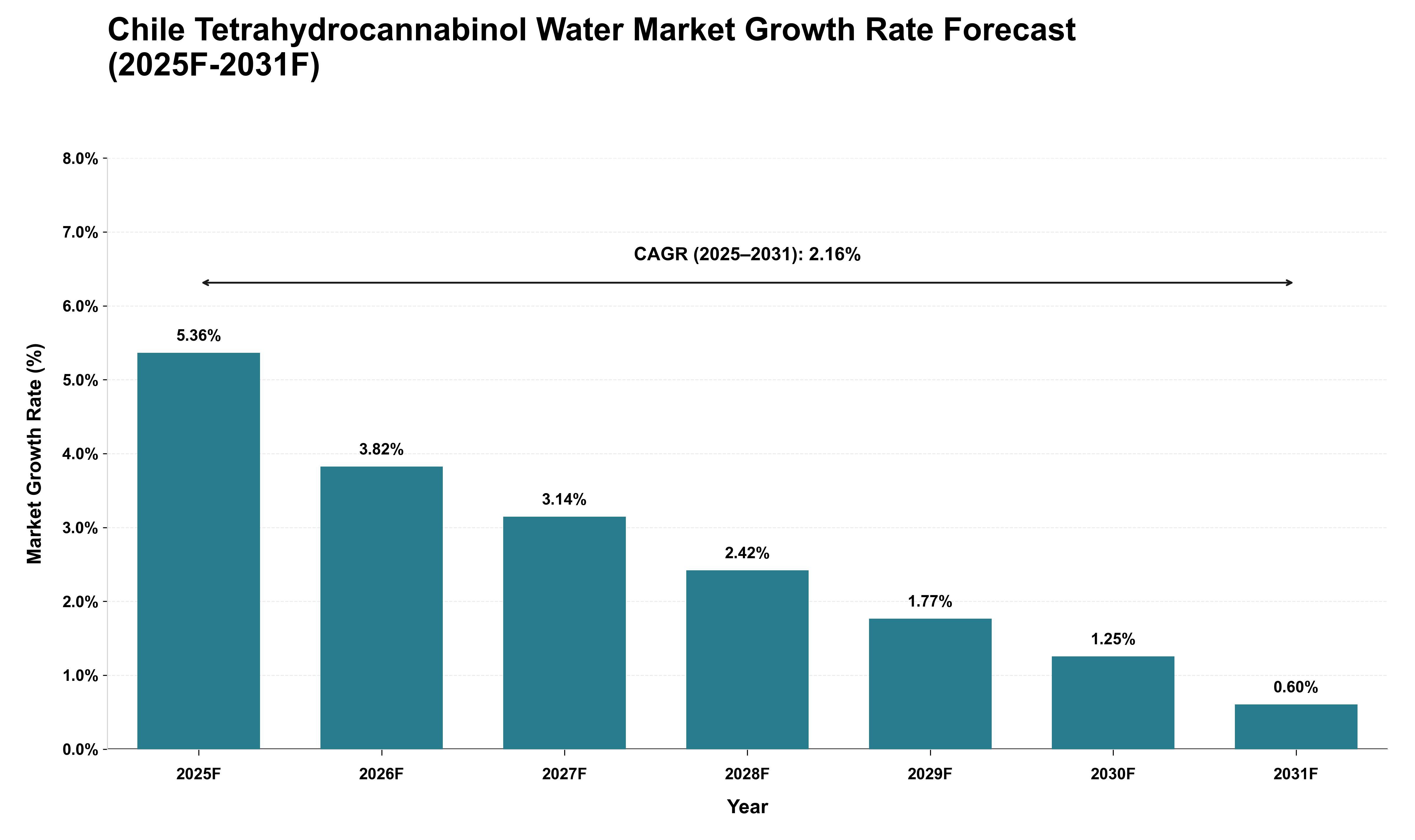 Chile Tetrahydrocannabinol Water Market Growth Rate Analysis (2025 - 2031)