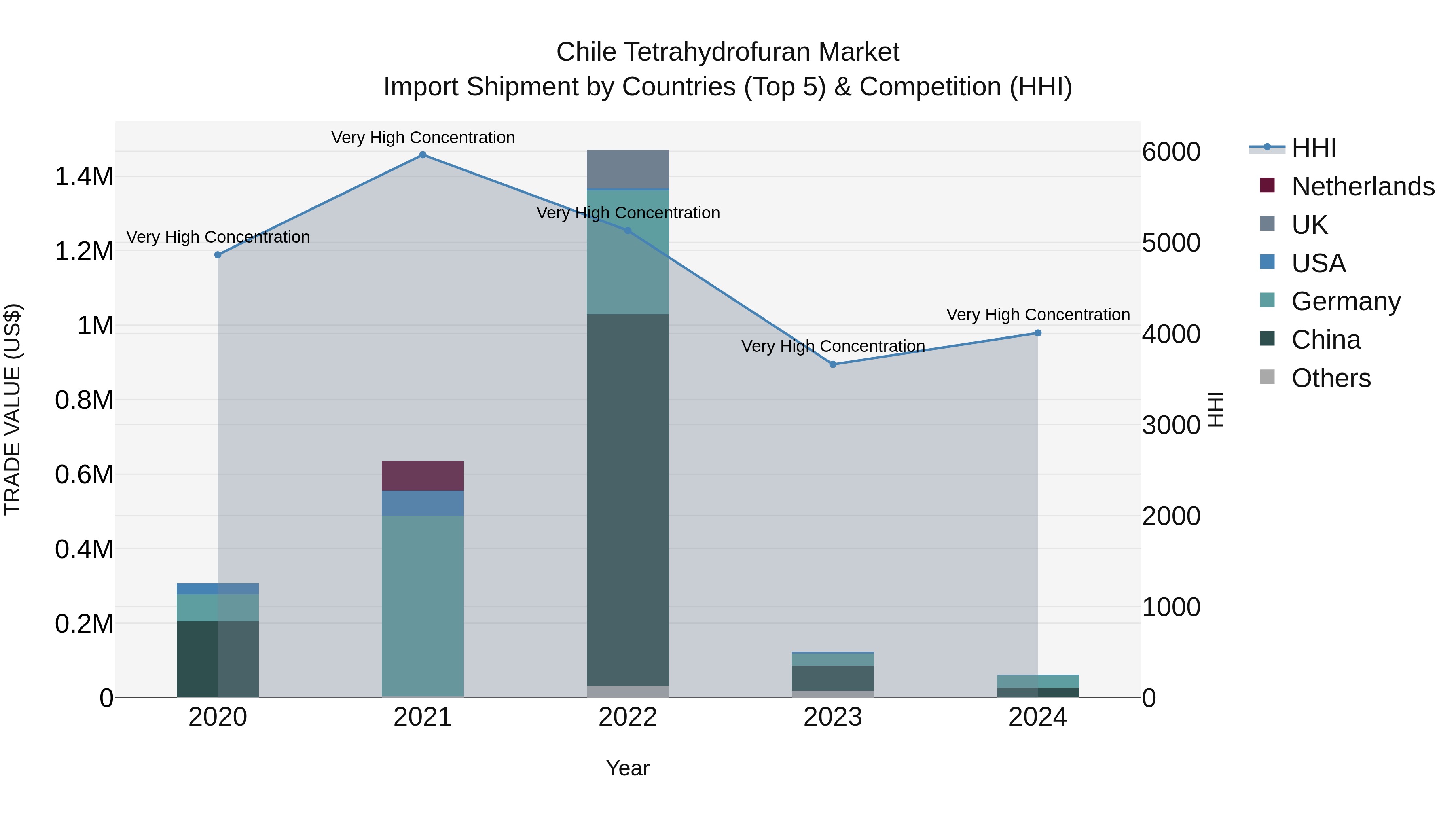Chile Tetrahydrofuran Market Top 5 Importing Countries and Market Competition (HHI) Analysis