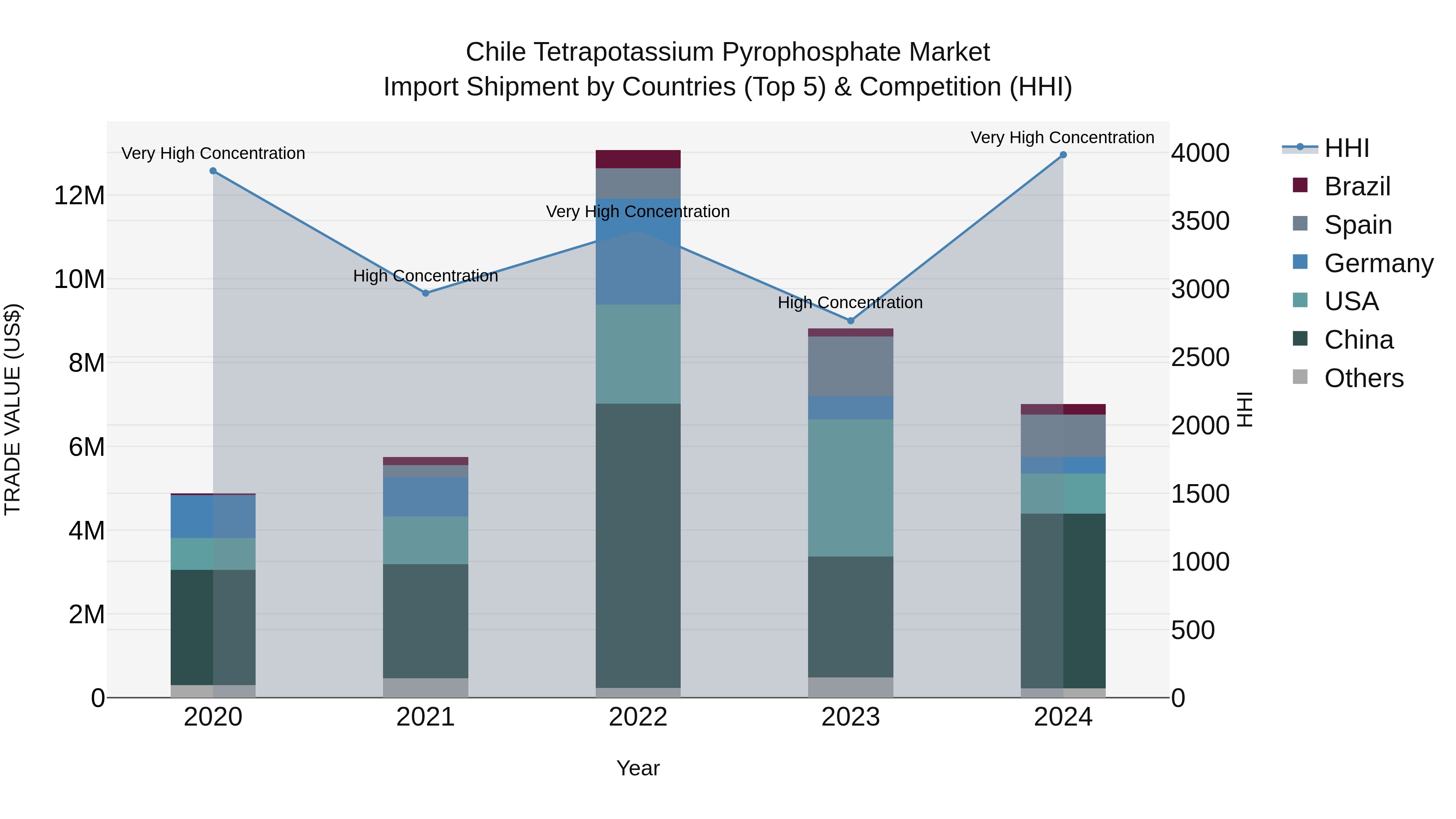 Chile Tetrapotassium Pyrophosphate Market Top 5 Importing Countries and Market Competition (HHI) Analysis