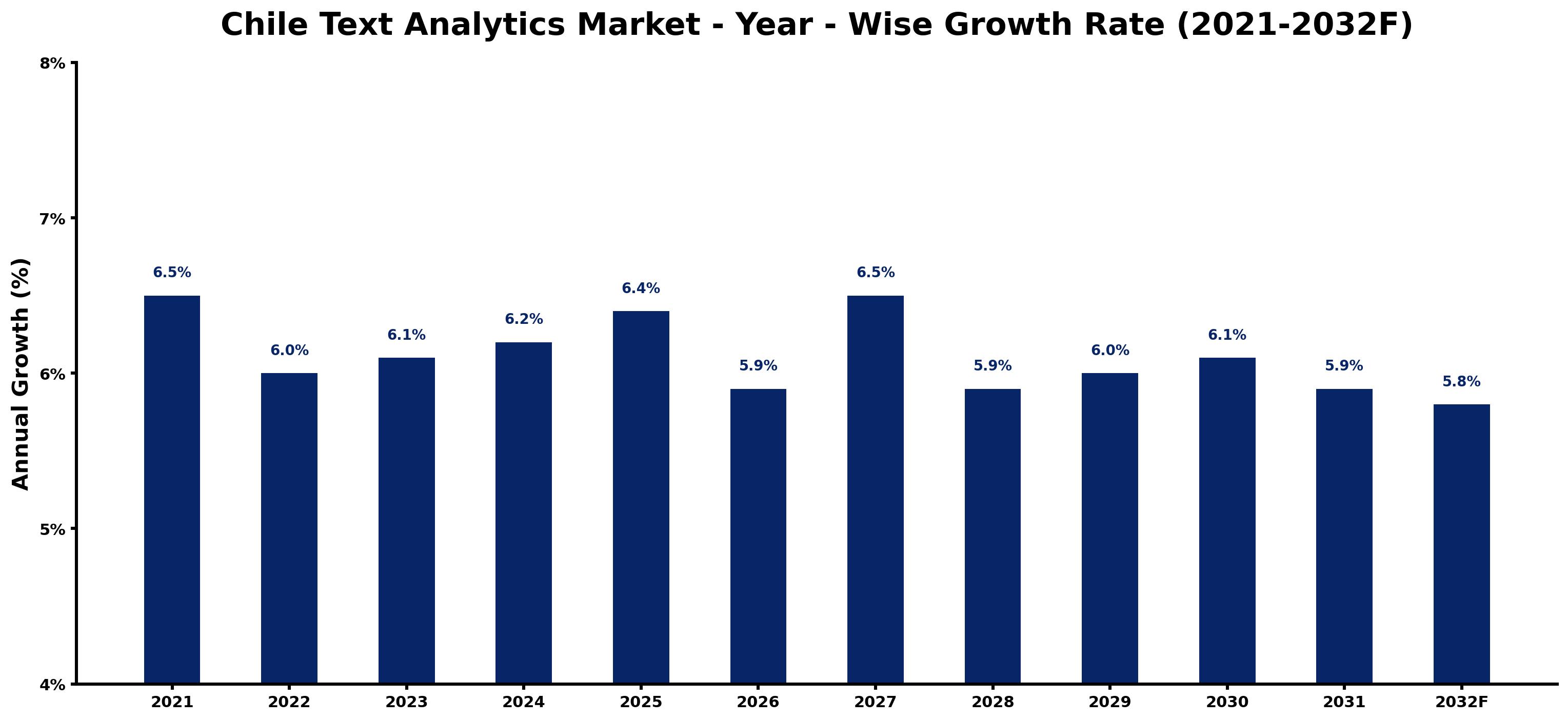 Chile Text Analytics Market Year-wise Growth Rate and Key Drivers