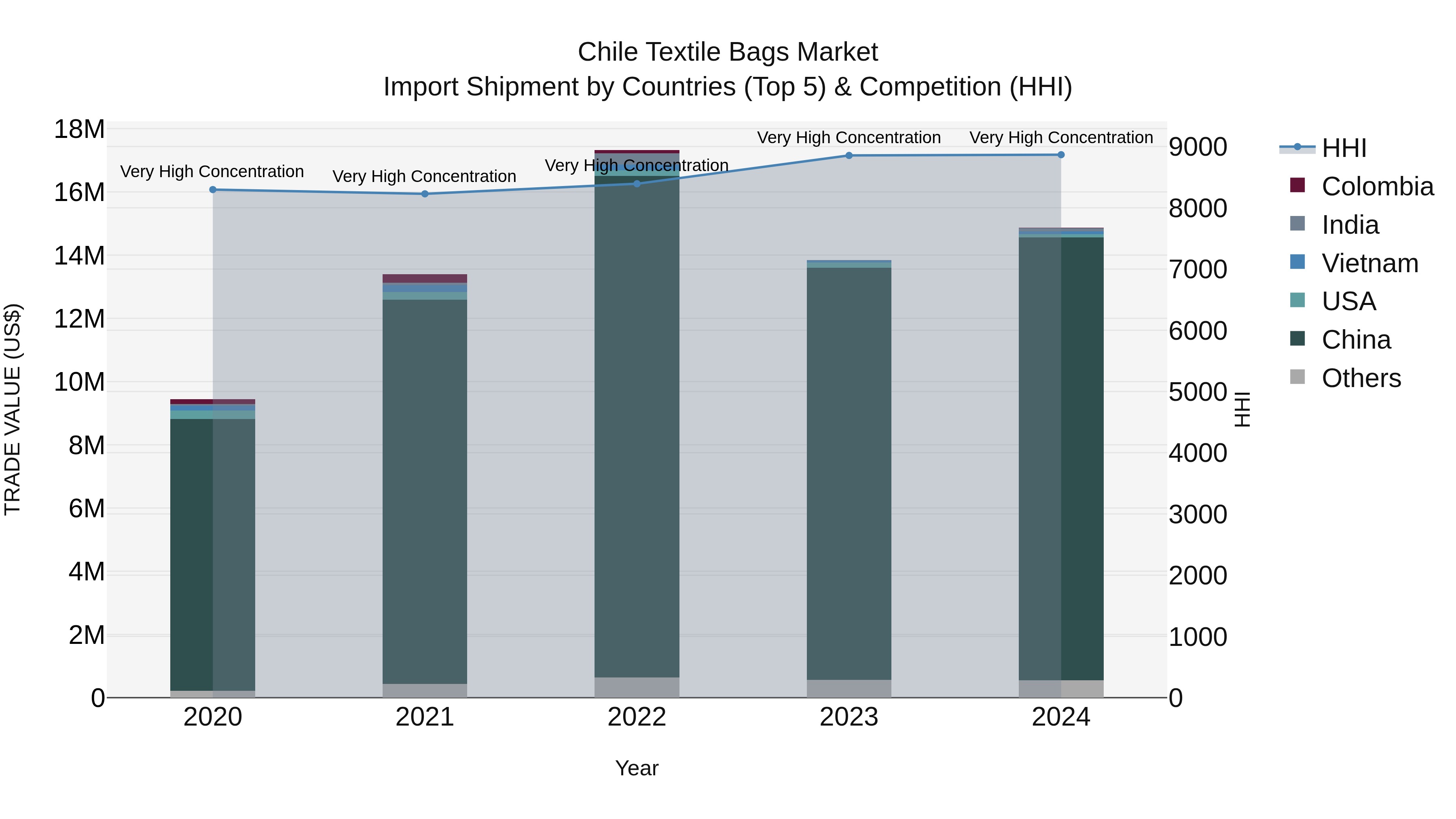 Chile Textile Bags Market Top 5 Importing Countries and Market Competition (HHI) Analysis