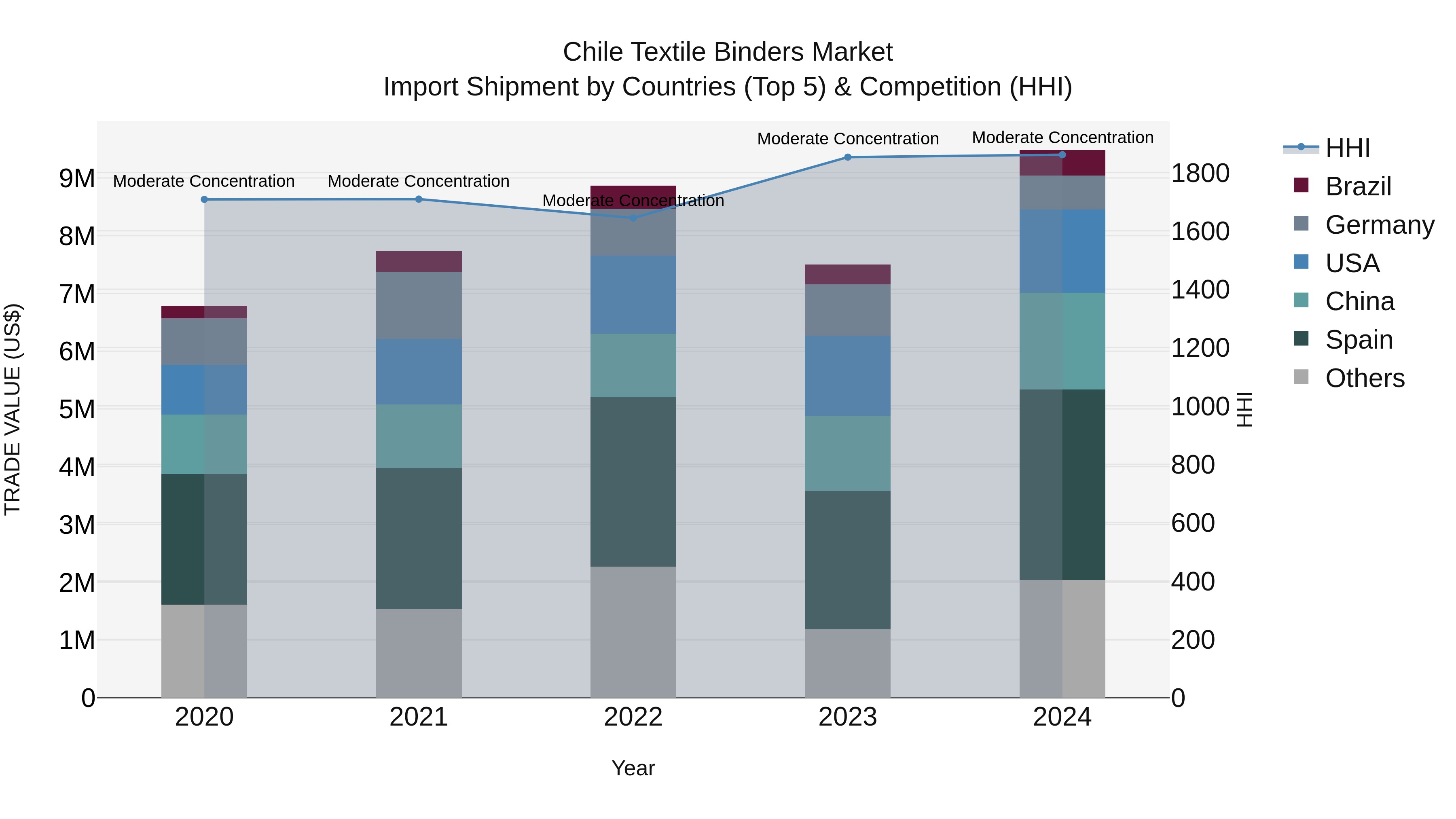 Chile Textile Binders Market Top 5 Importing Countries and Market Competition (HHI) Analysis