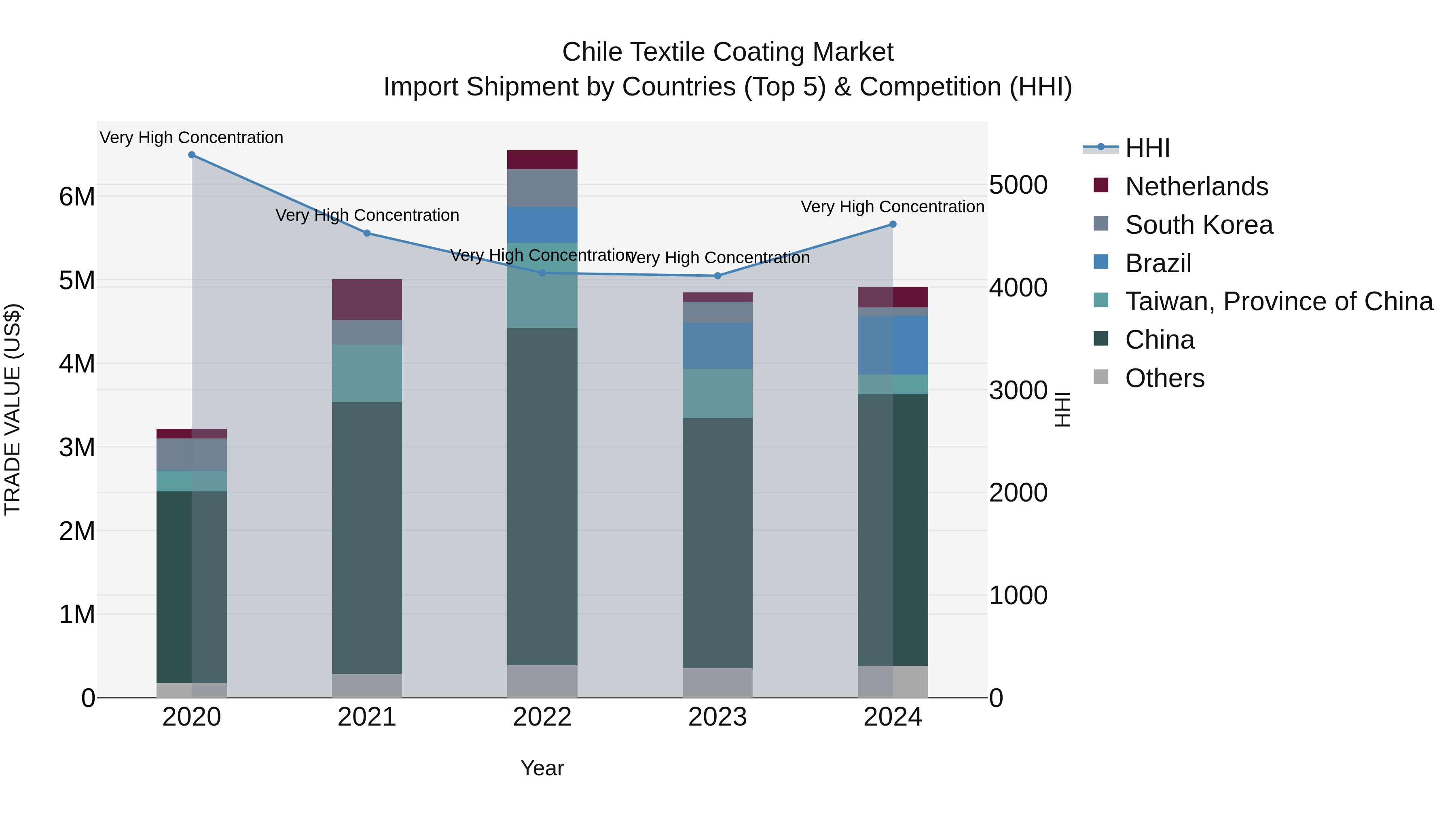 Chile Textile Coating Market Top 5 Importing Countries and Market Competition (HHI) Analysis