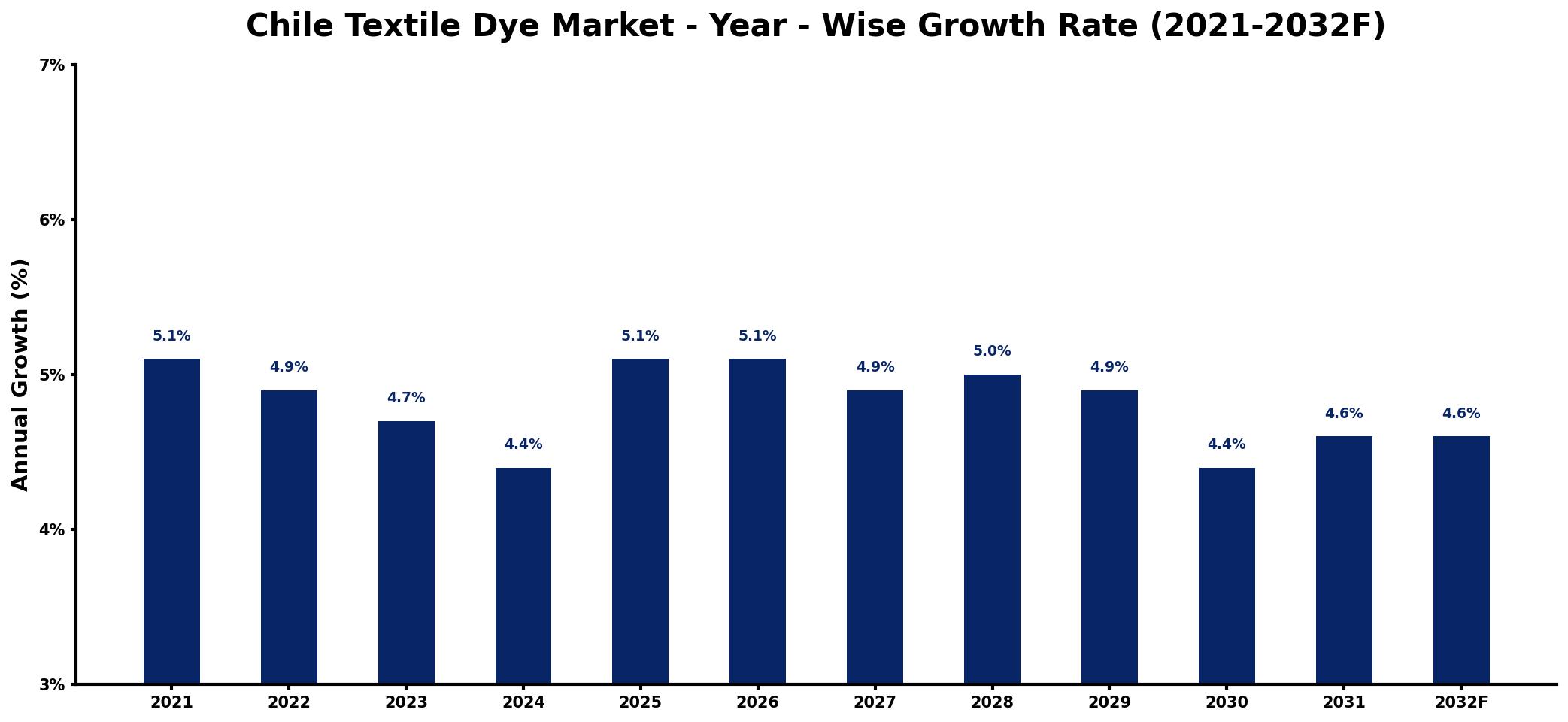Chile Textile Dye Market Year-wise Growth Rate and Key Drivers