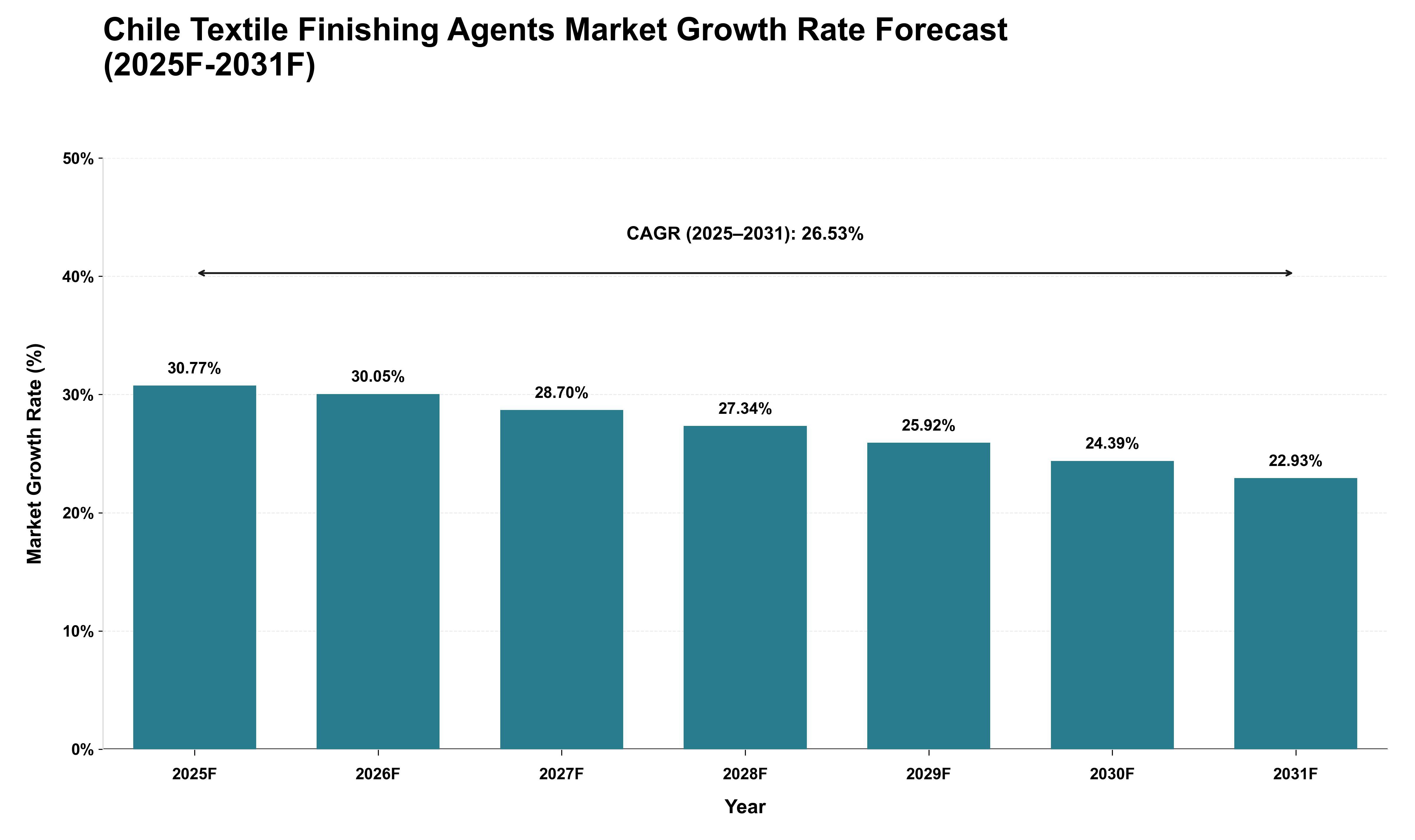 Chile Textile Finishing Agents Market Growth Rate Analysis (2025 - 2031)