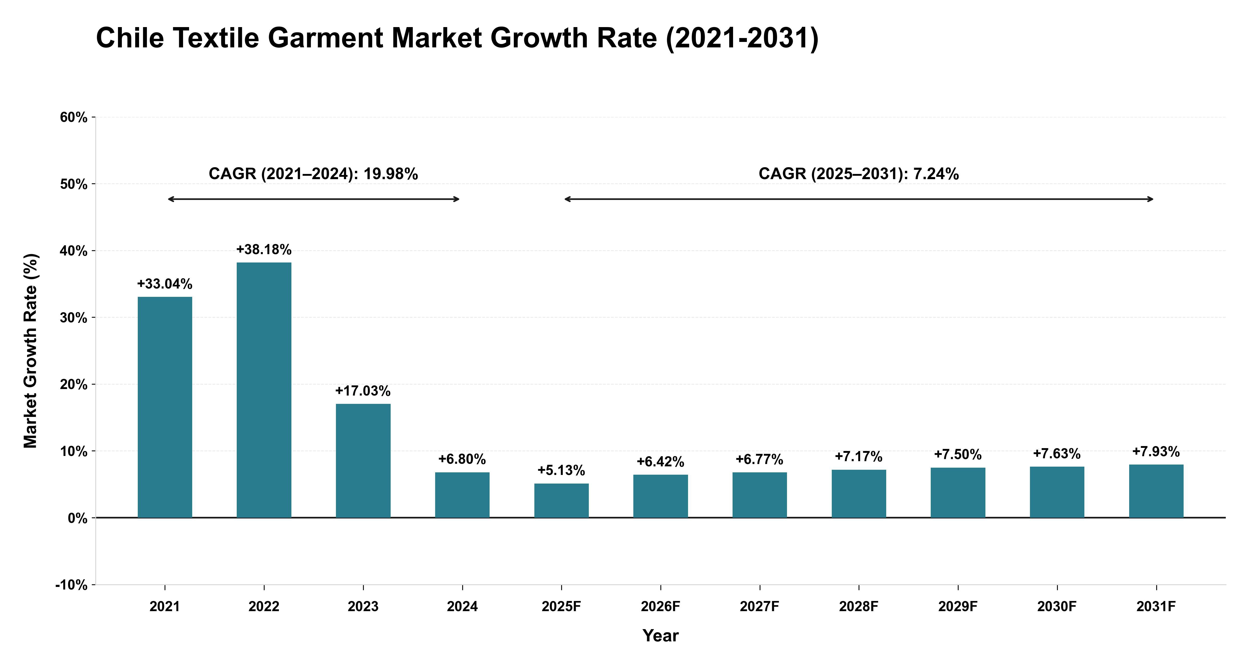 Chile Textile Garment Market Growth Rate Analysis (2021-2031)