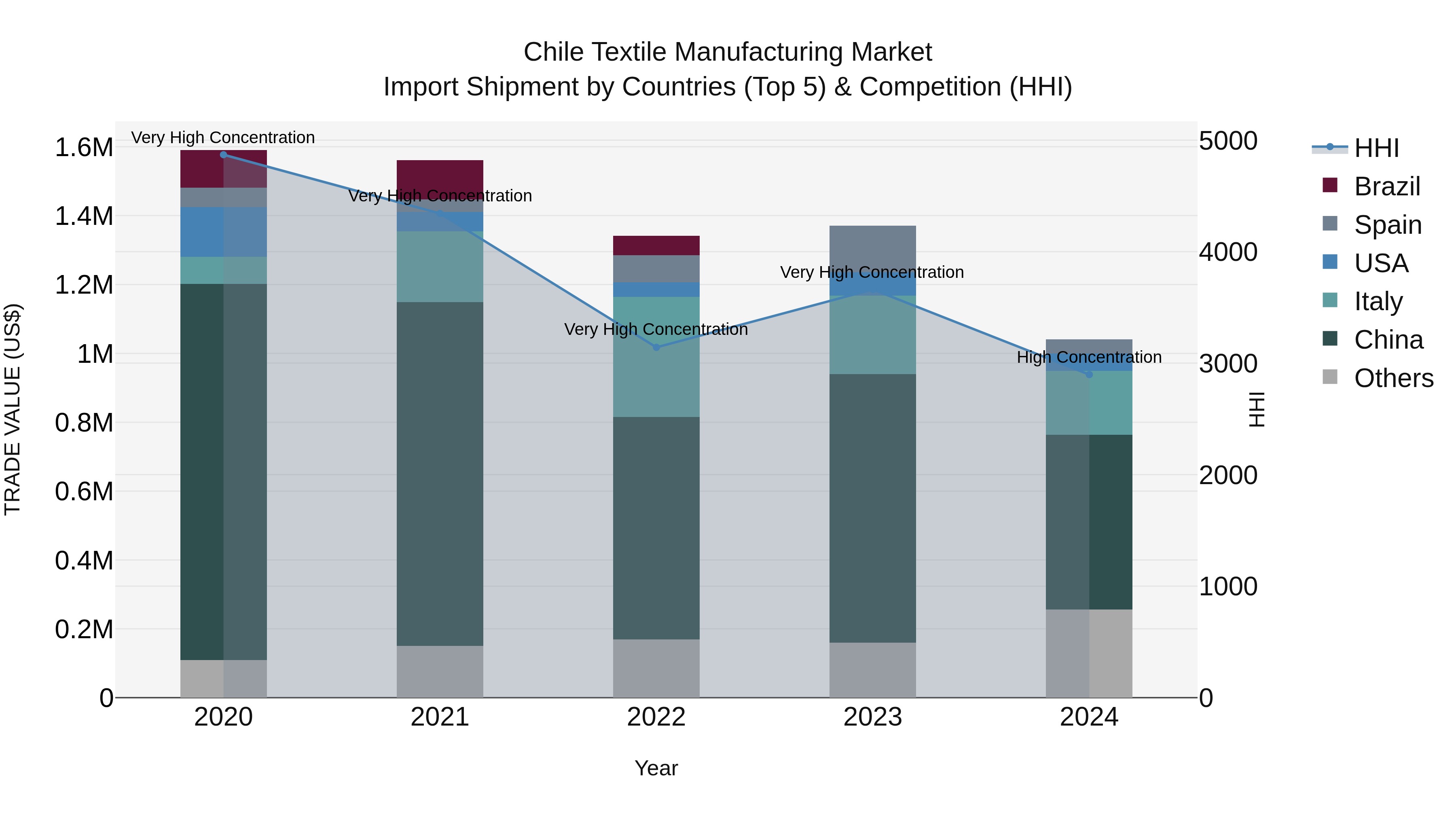 Chile Textile Manufacturing Market Top 5 Importing Countries and Market Competition (HHI) Analysis