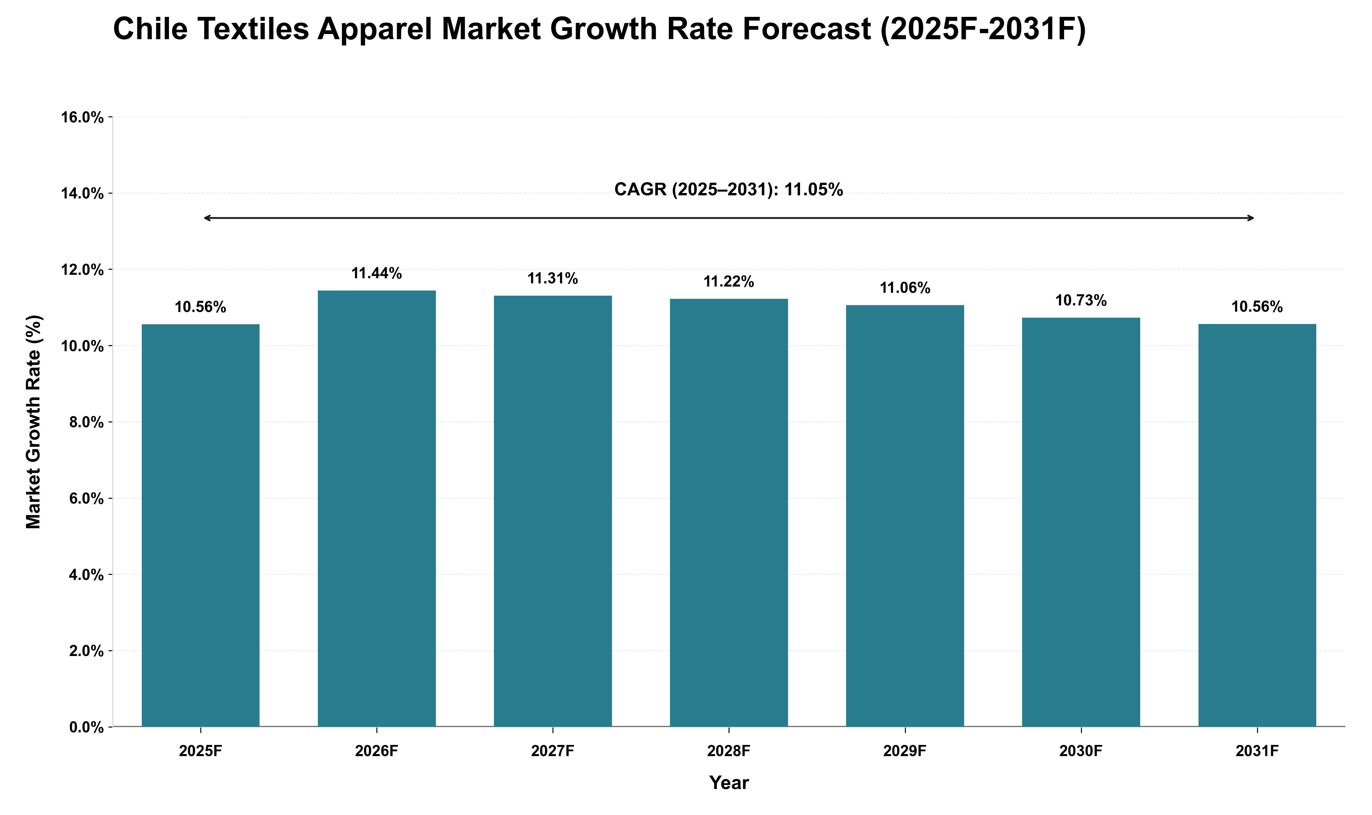 Chile Textiles Apparel Market Growth Rate Analysis (2025 - 2031)