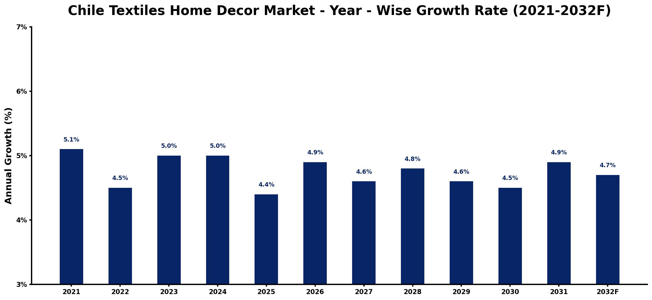 Chile Textiles Home Decor Market Year-wise Growth Rate and Key Drivers