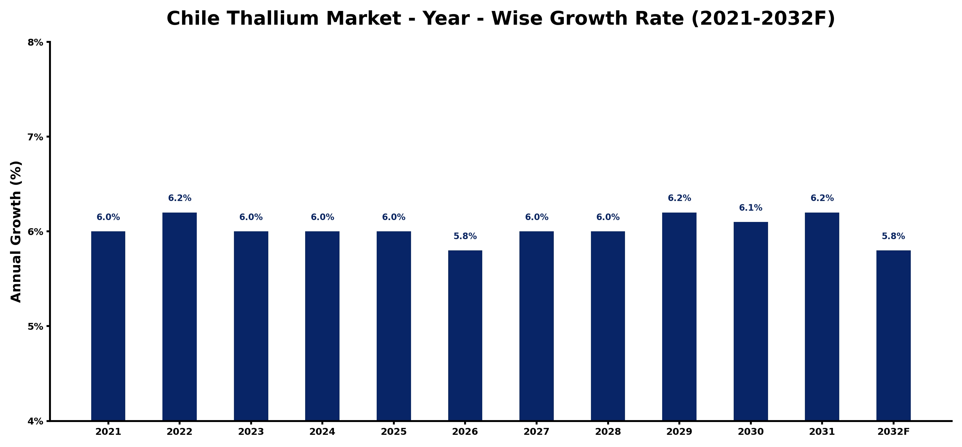 Chile Thallium Market Year-wise Growth Rate and Key Drivers