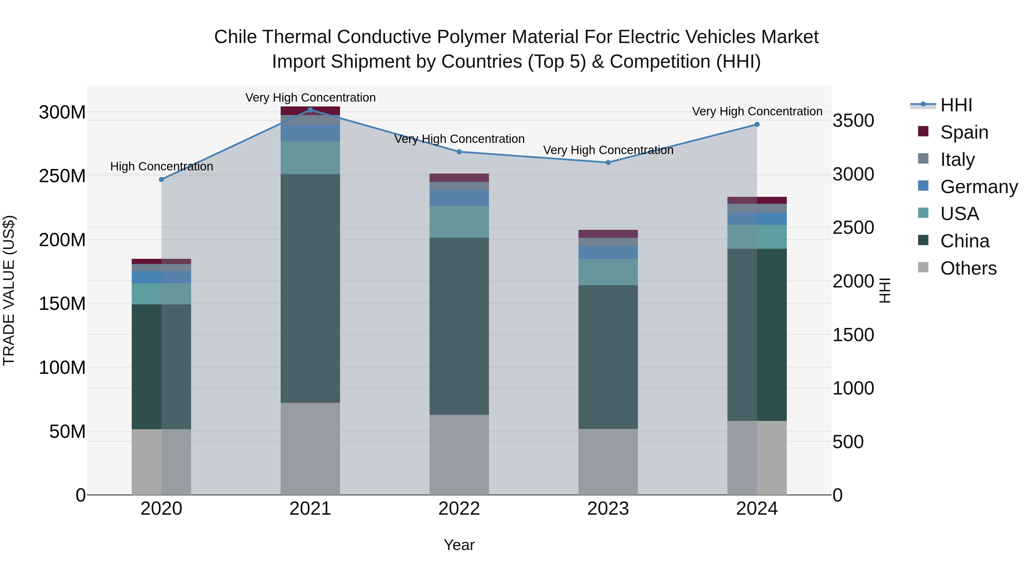Chile Thermal Conductive Polymer Material for Electric Vehicles Market Top 5 Importing Countries and Market Competition (HHI) Analysis