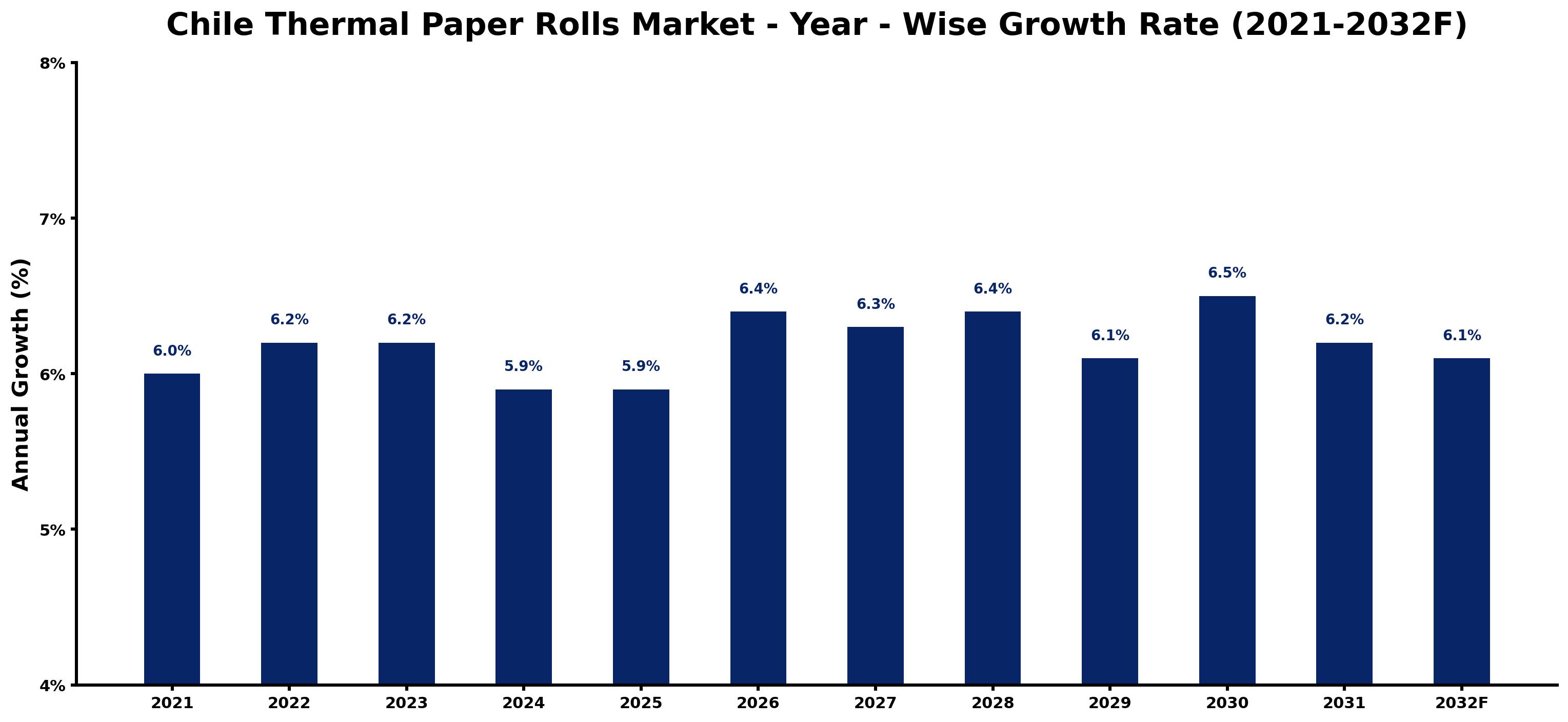 Chile Thermal Paper Rolls Market Year-wise Growth Rate and Key Drivers