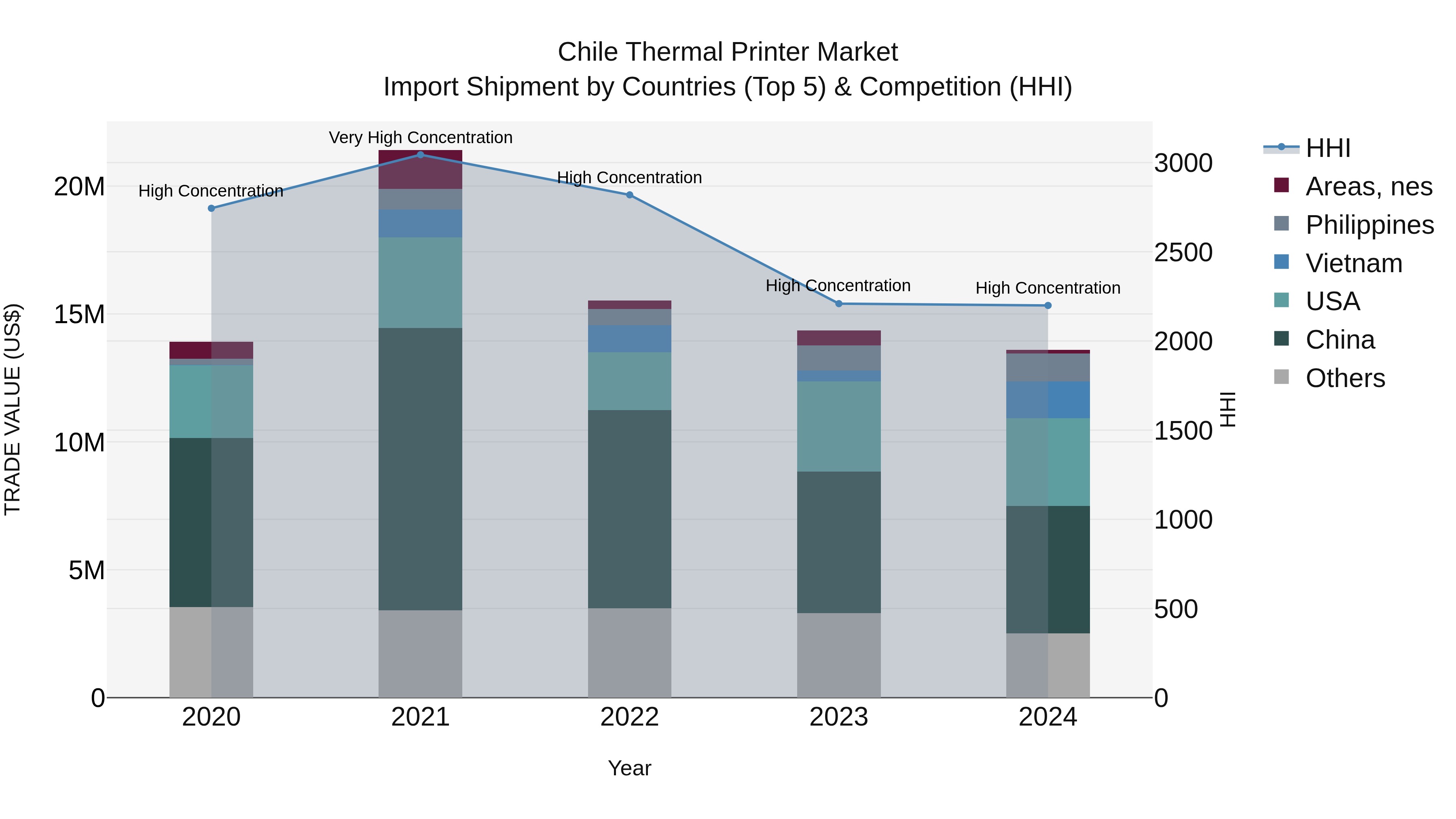 Chile Thermal Printer Market Top 5 Importing Countries and Market Competition (HHI) Analysis