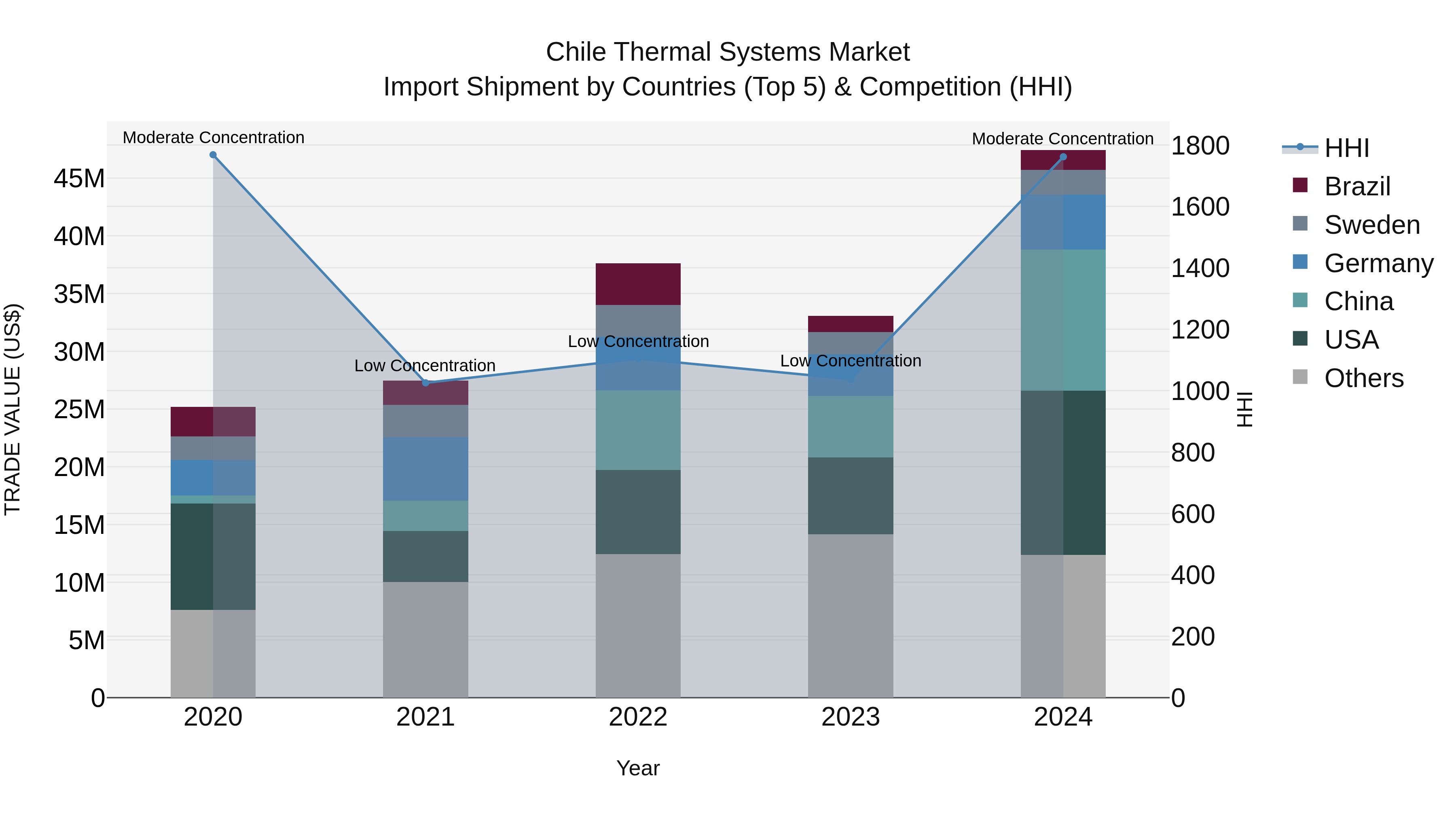 Chile Thermal Systems Market Top 5 Importing Countries and Market Competition (HHI) Analysis