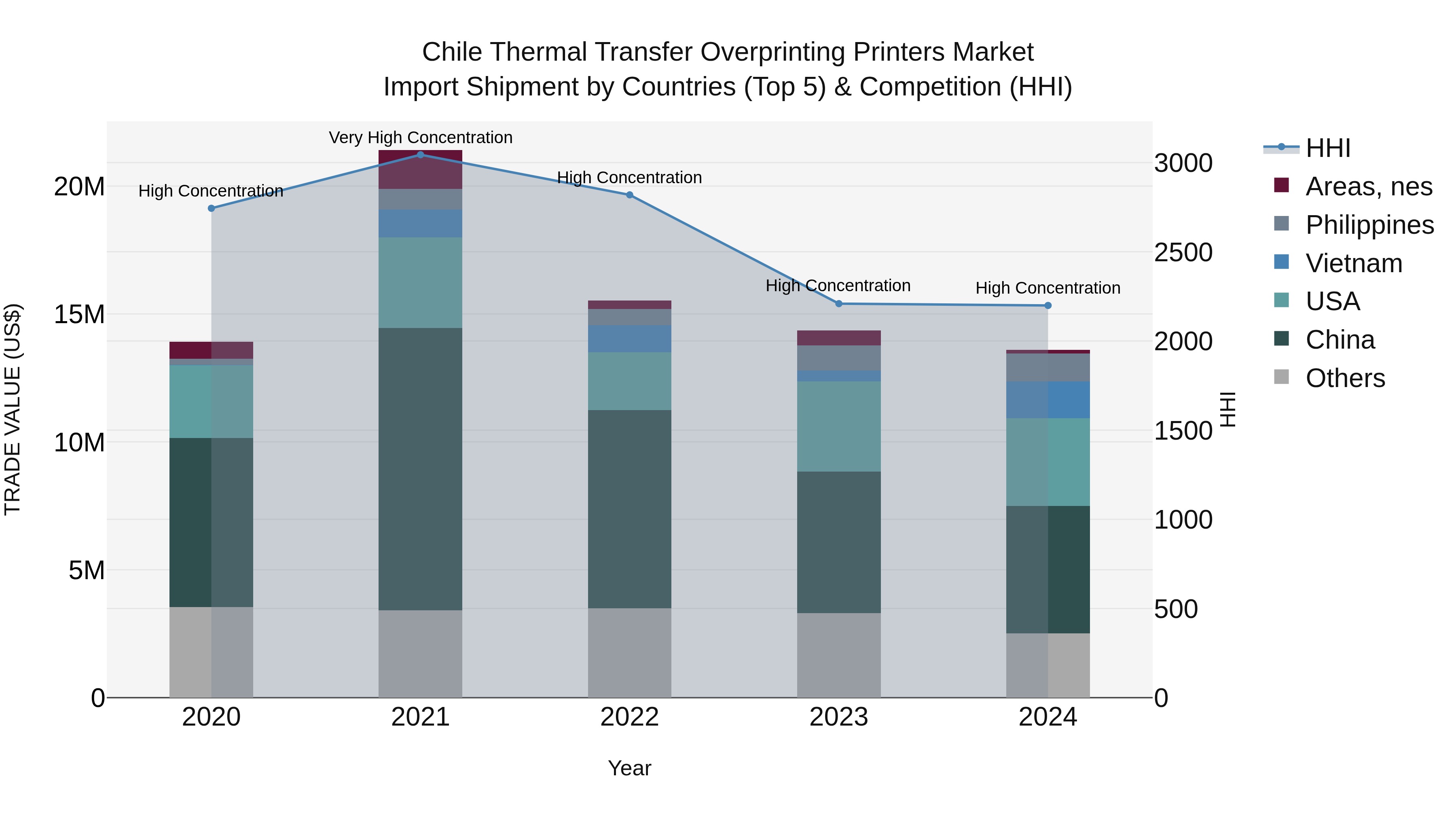 Chile Thermal Transfer Overprinting Printers Market Top 5 Importing Countries and Market Competition (HHI) Analysis