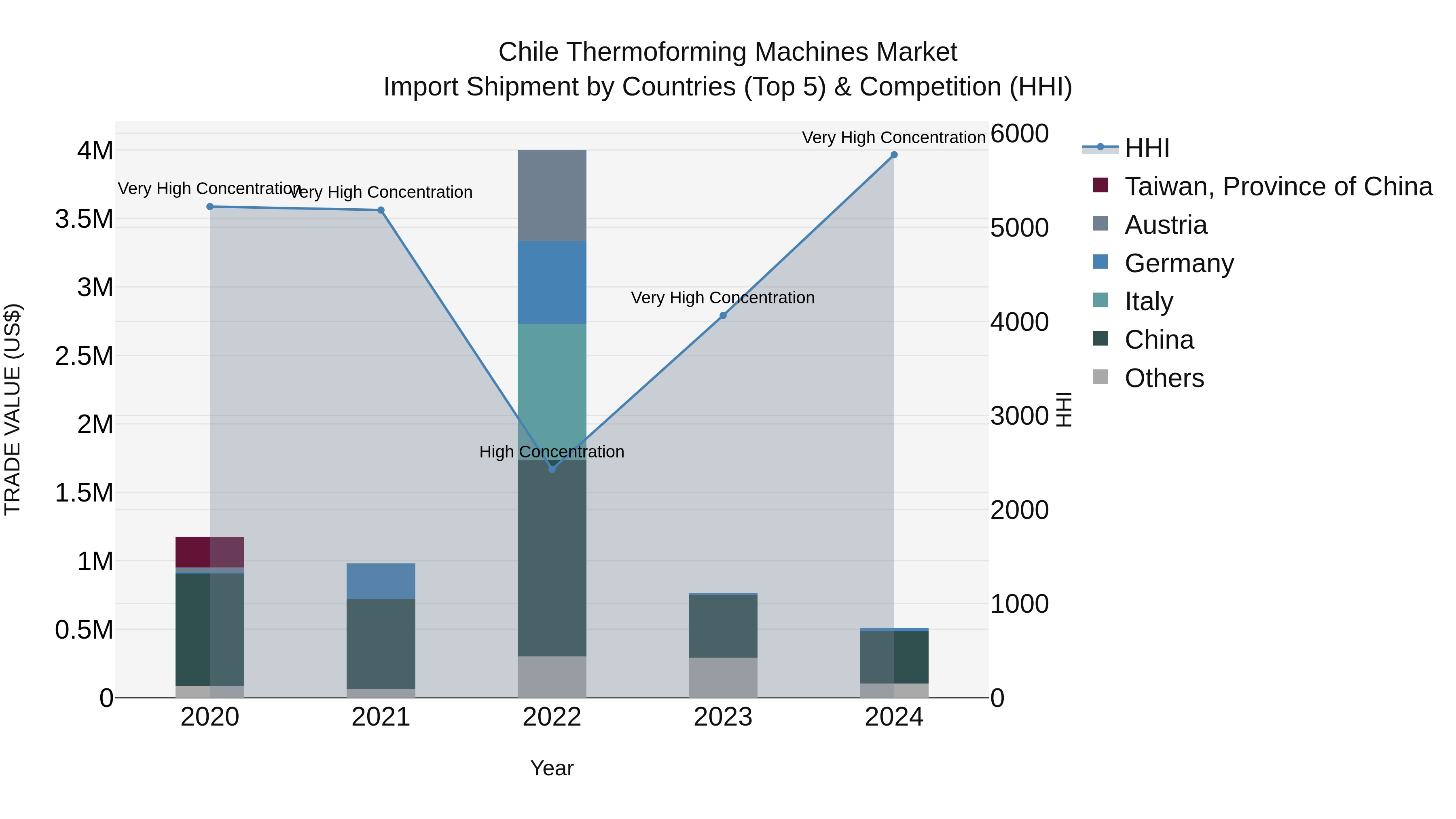 Chile Thermoforming Machines Market Top 5 Importing Countries and Market Competition (HHI) Analysis