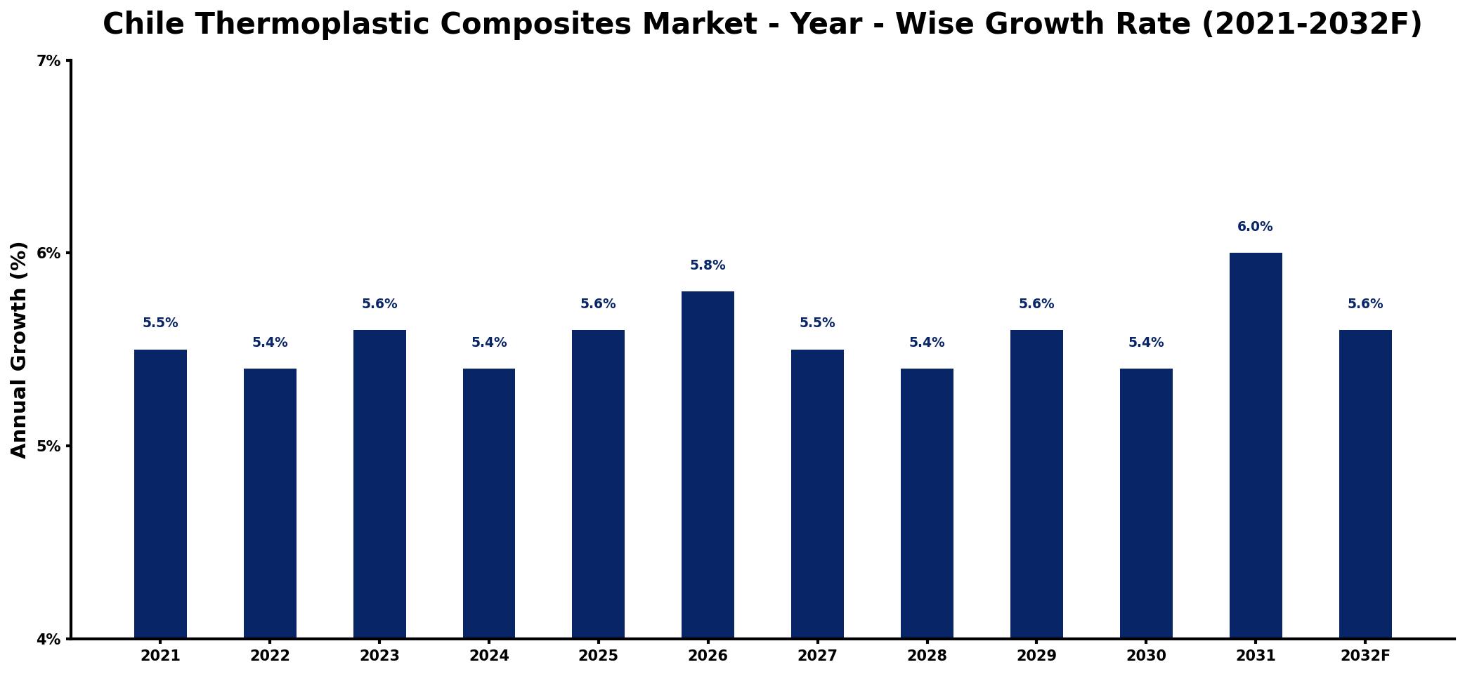 Chile Thermoplastic Composites Market Year-wise Growth Rate and Key Drivers