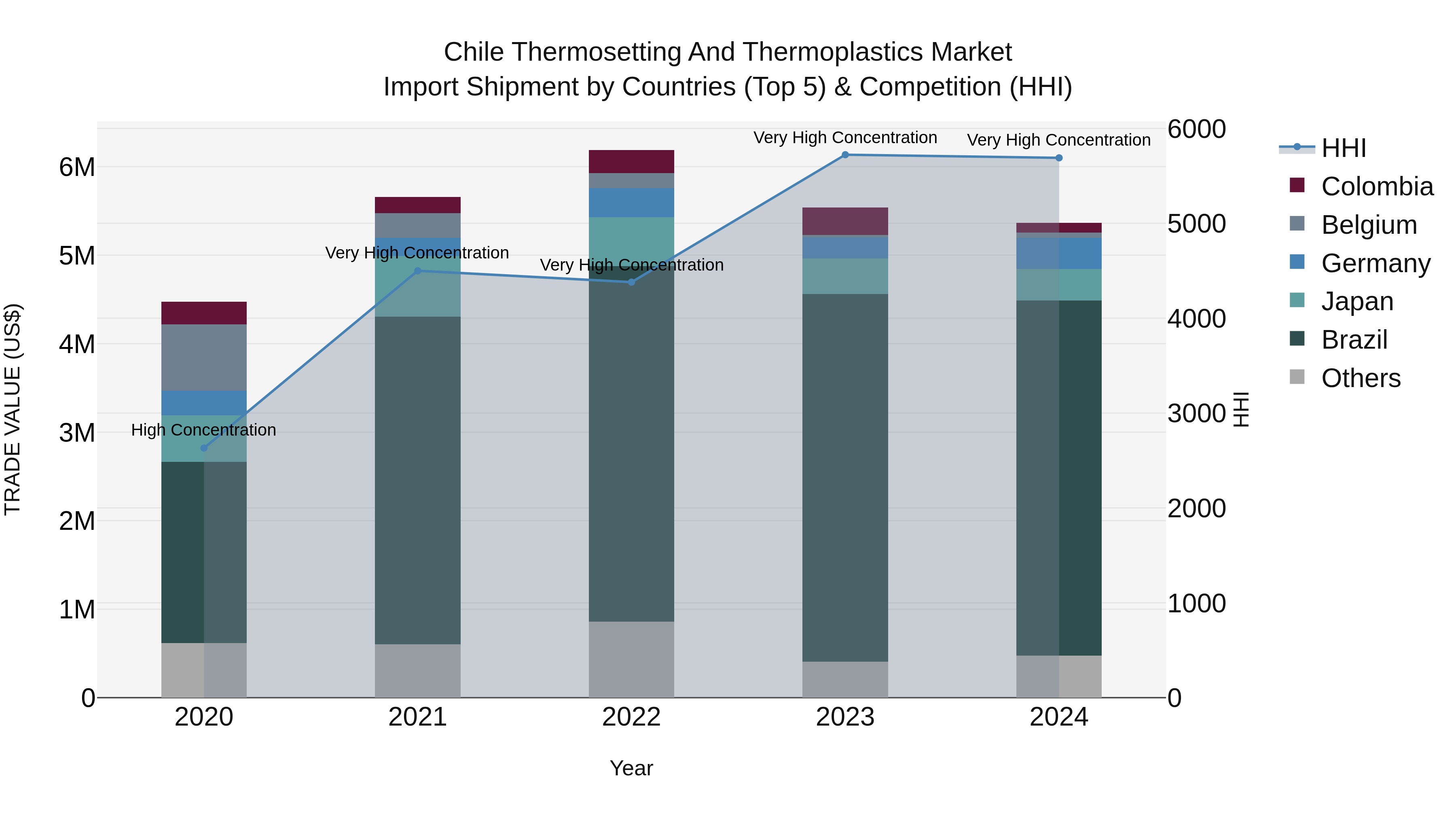 Chile Thermosetting and Thermoplastics Market Top 5 Importing Countries and Market Competition (HHI) Analysis