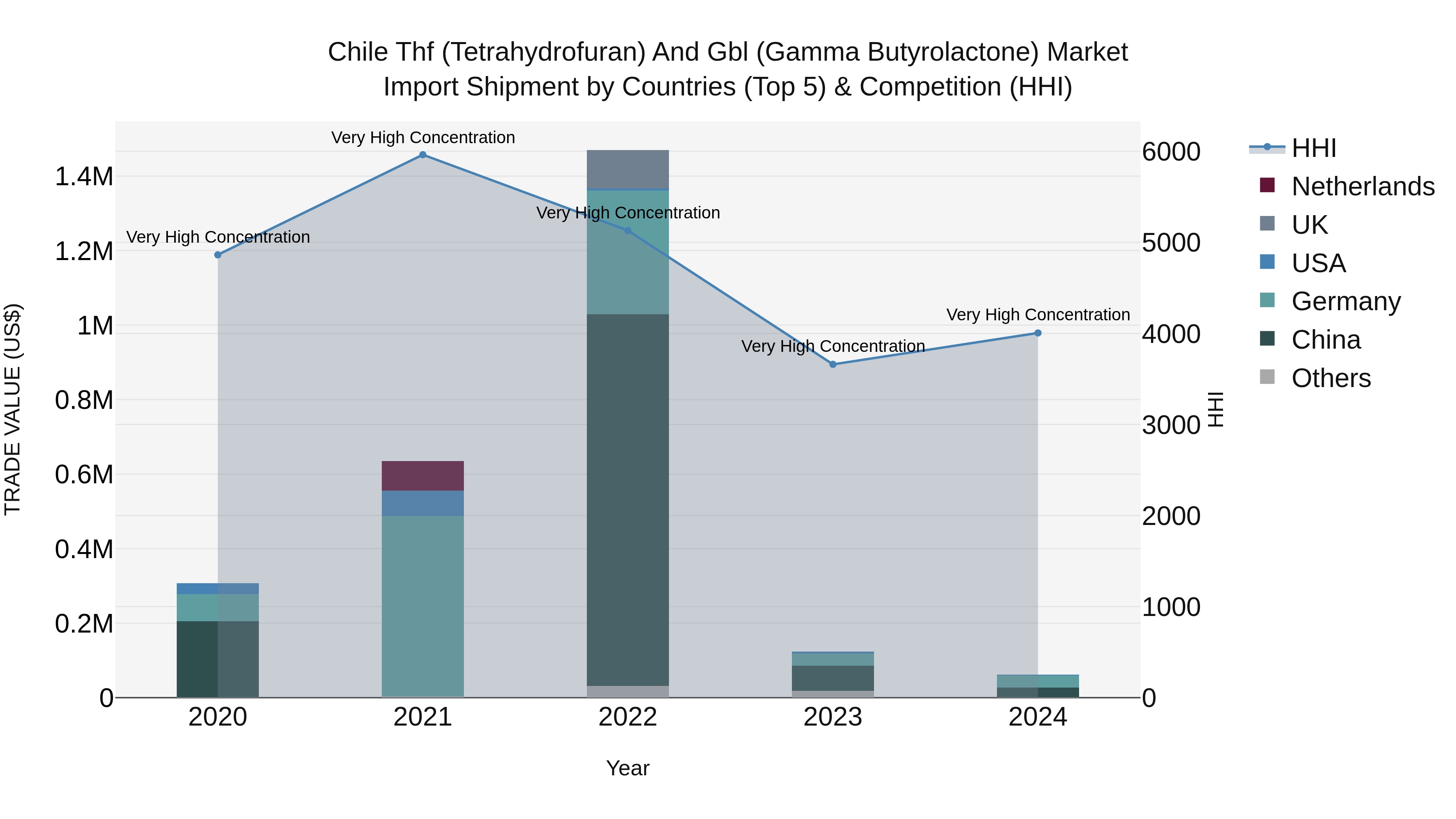 Chile Thf (Tetrahydrofuran) and Gbl (Gamma Butyrolactone) Market Top 5 Importing Countries and Market Competition (HHI) Analysis