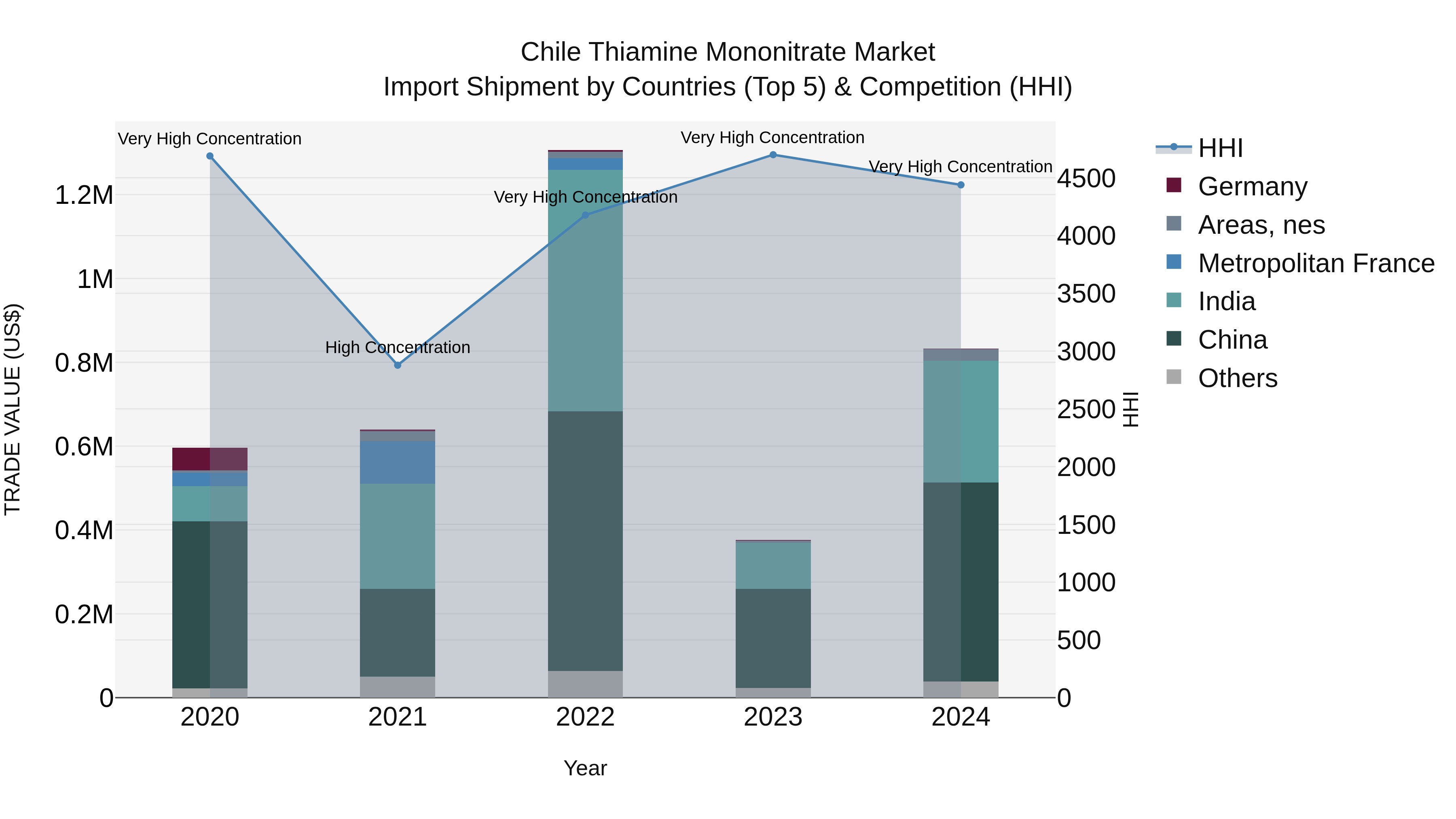 Chile Thiamine Mononitrate Market Top 5 Importing Countries and Market Competition (HHI) Analysis