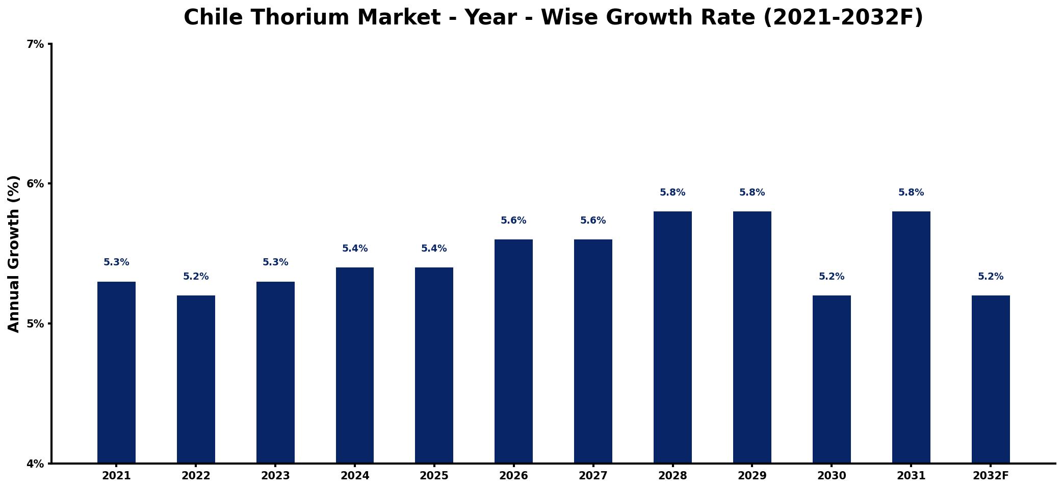 Chile Thorium Market Year-wise Growth Rate and Key Drivers