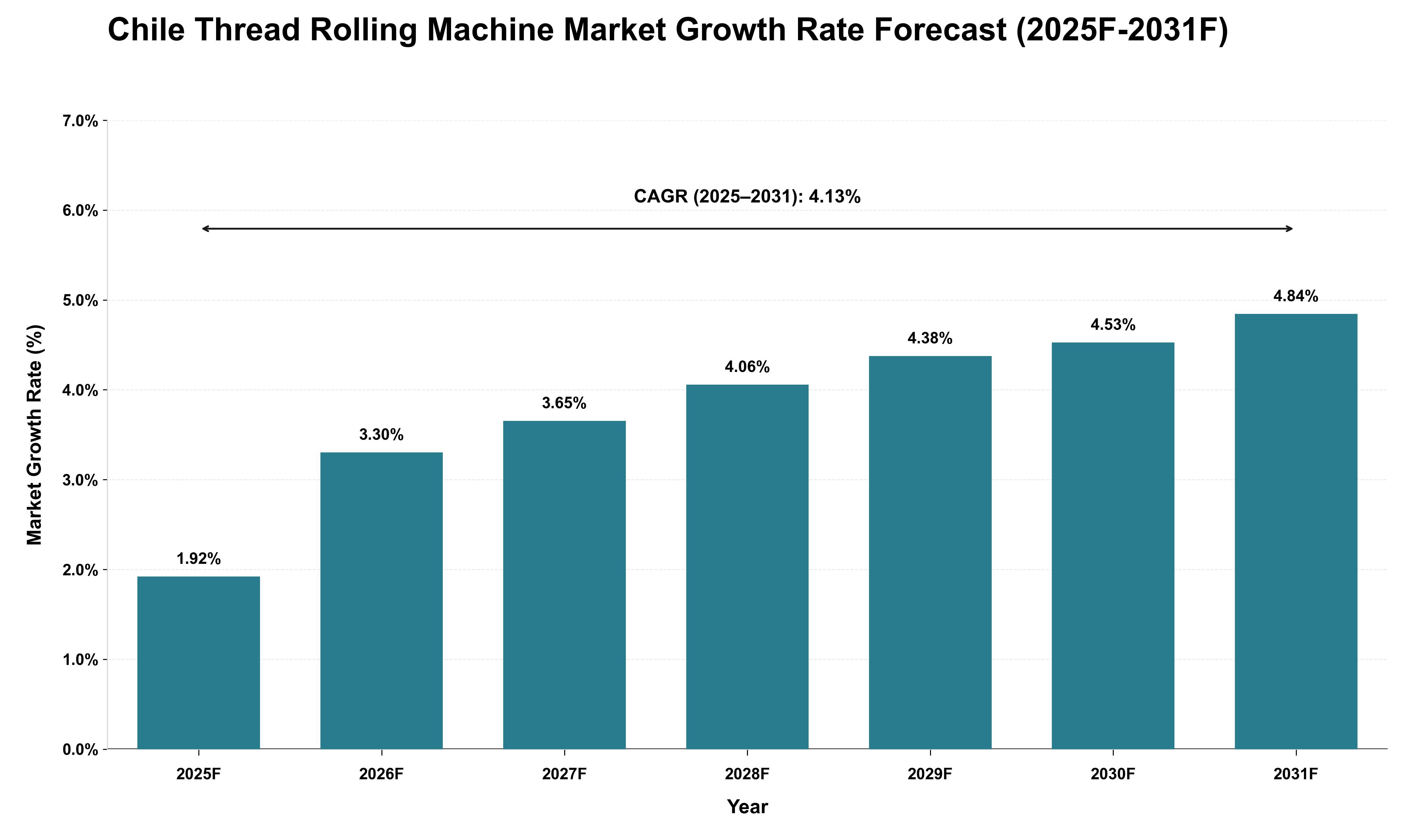 Chile Thread Rolling Machine Market Growth Rate Analysis (2025 - 2031)