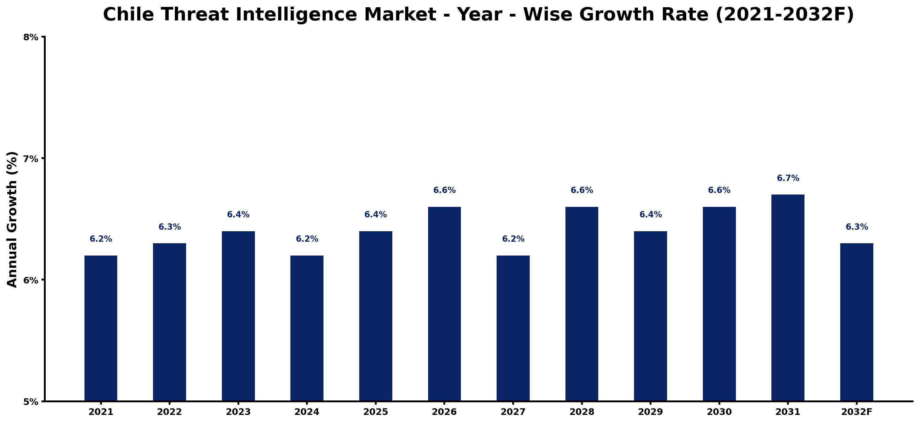 Chile Threat Intelligence Market Year-wise Growth Rate and Key Drivers