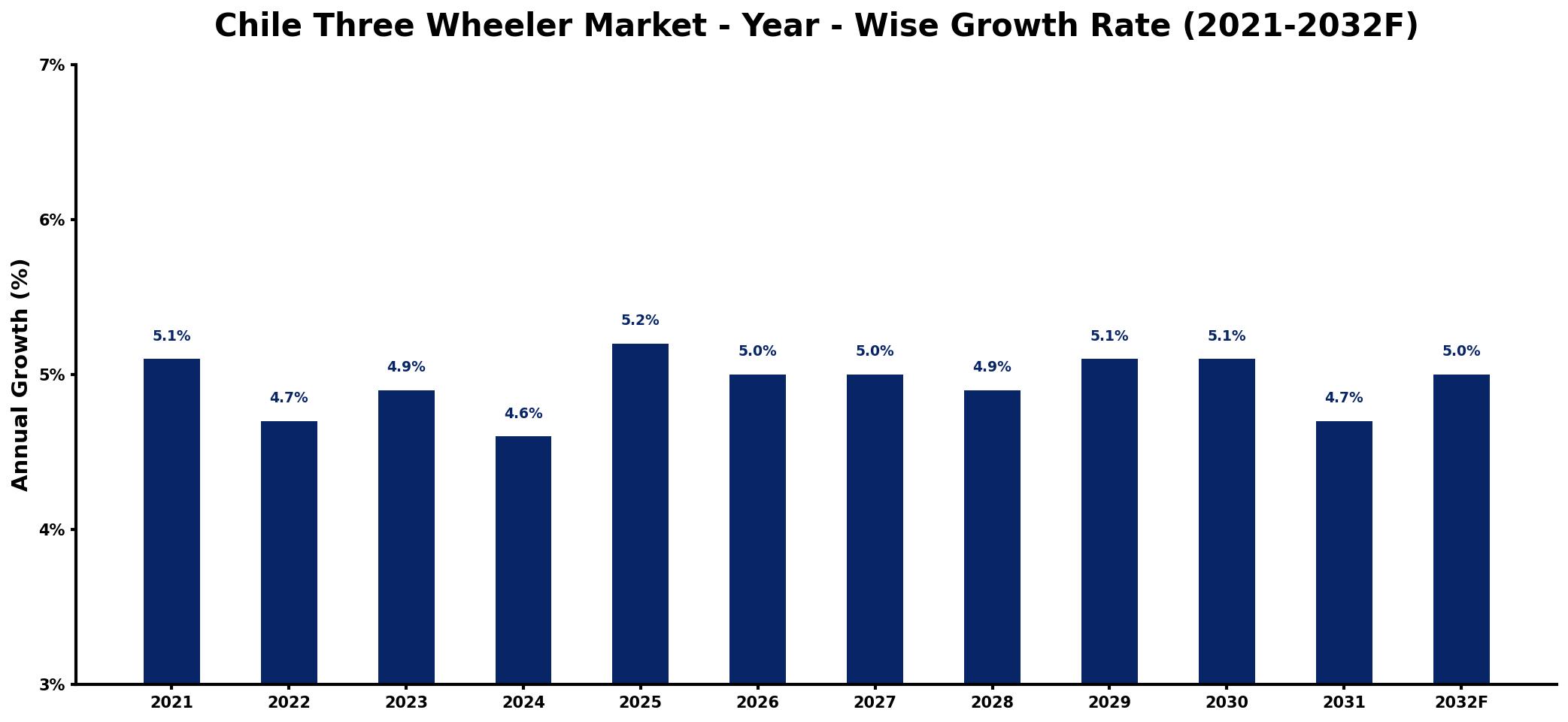 Chile Three Wheeler Market Year-wise Growth Rate and Key Drivers