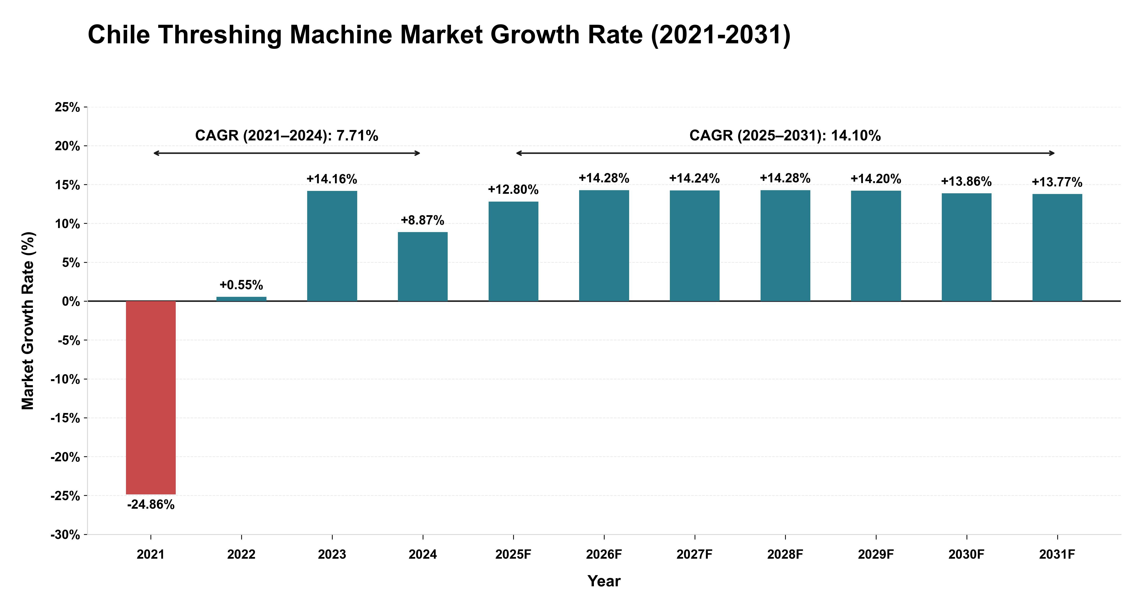 Chile Threshing Machine Market Growth Rate Analysis (2021-2031)