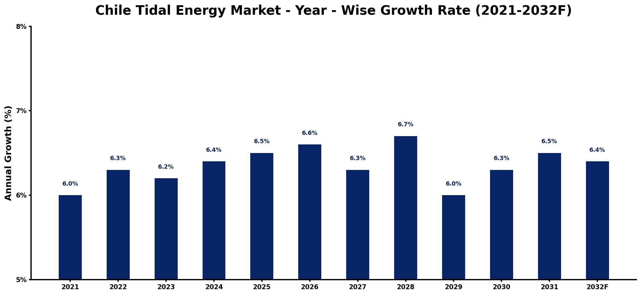 Chile Tidal Energy Market Year-wise Growth Rate and Key Drivers