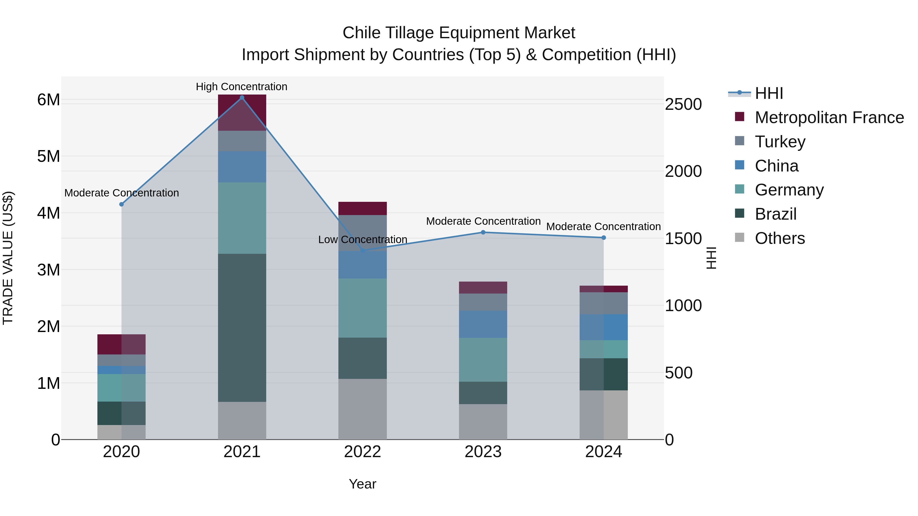 Chile Tillage Equipment Market Top 5 Importing Countries and Market Competition (HHI) Analysis