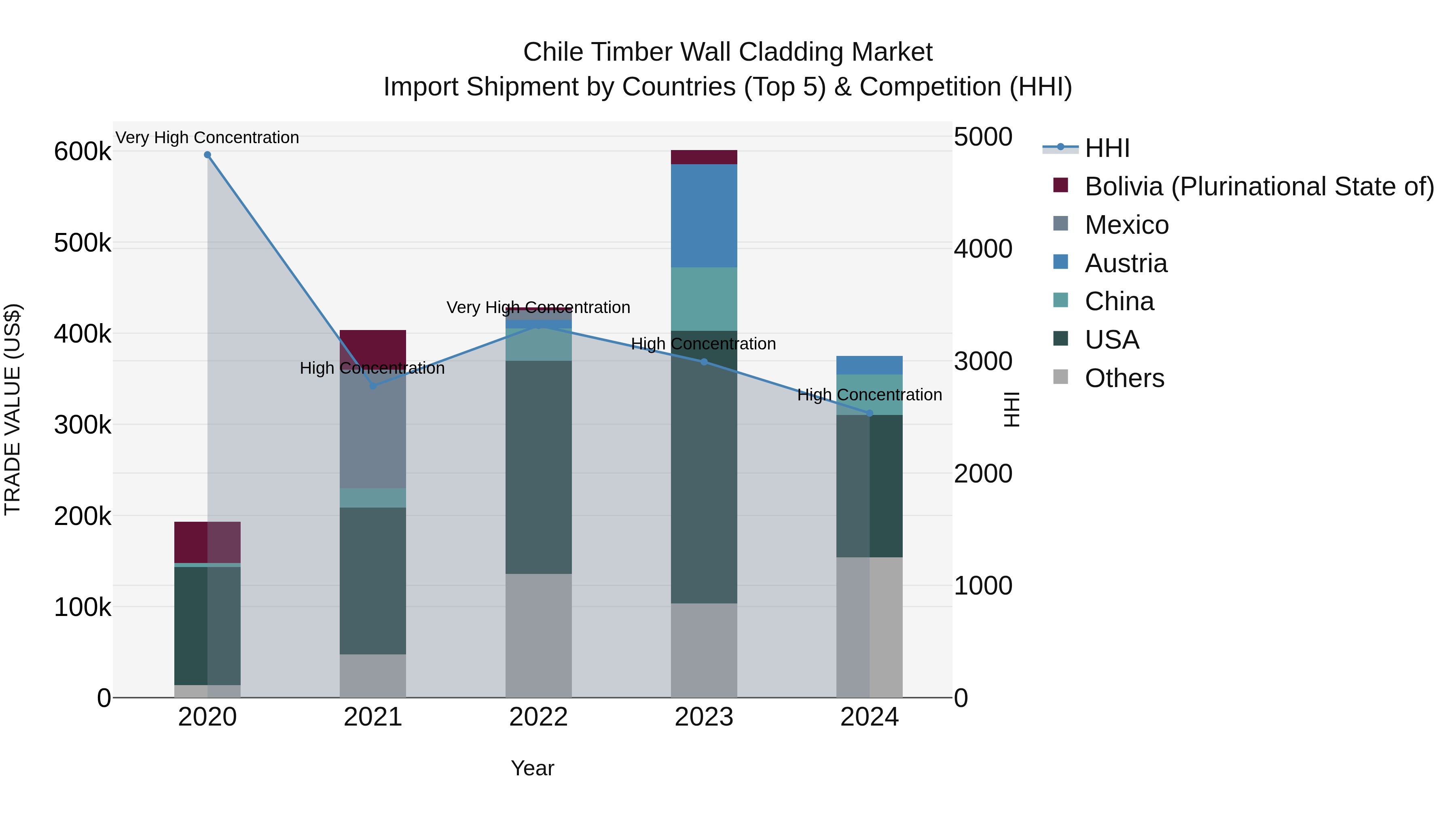 Chile Timber Wall Cladding Market Top 5 Importing Countries and Market Competition (HHI) Analysis