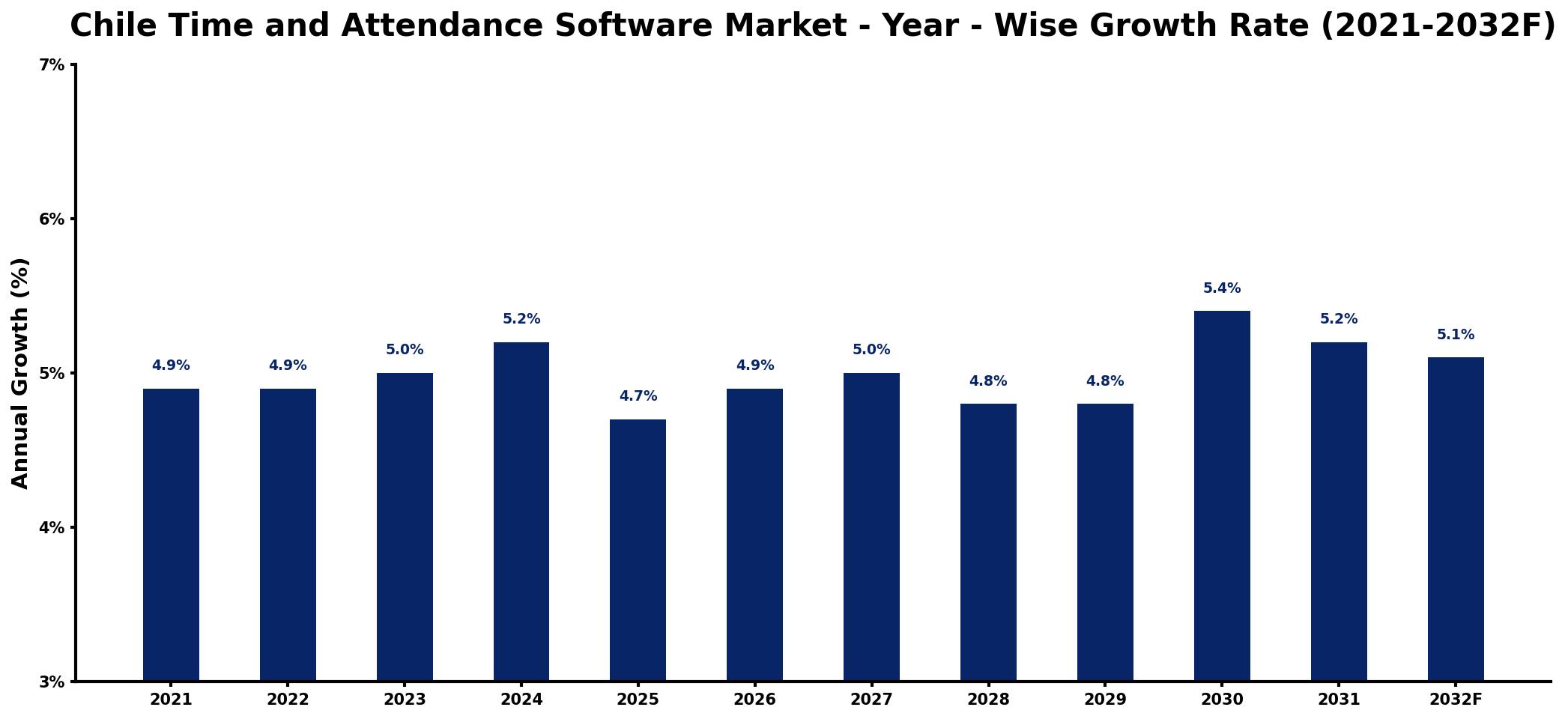 Chile Time and Attendance Software Market Year-wise Growth Rate and Key Drivers