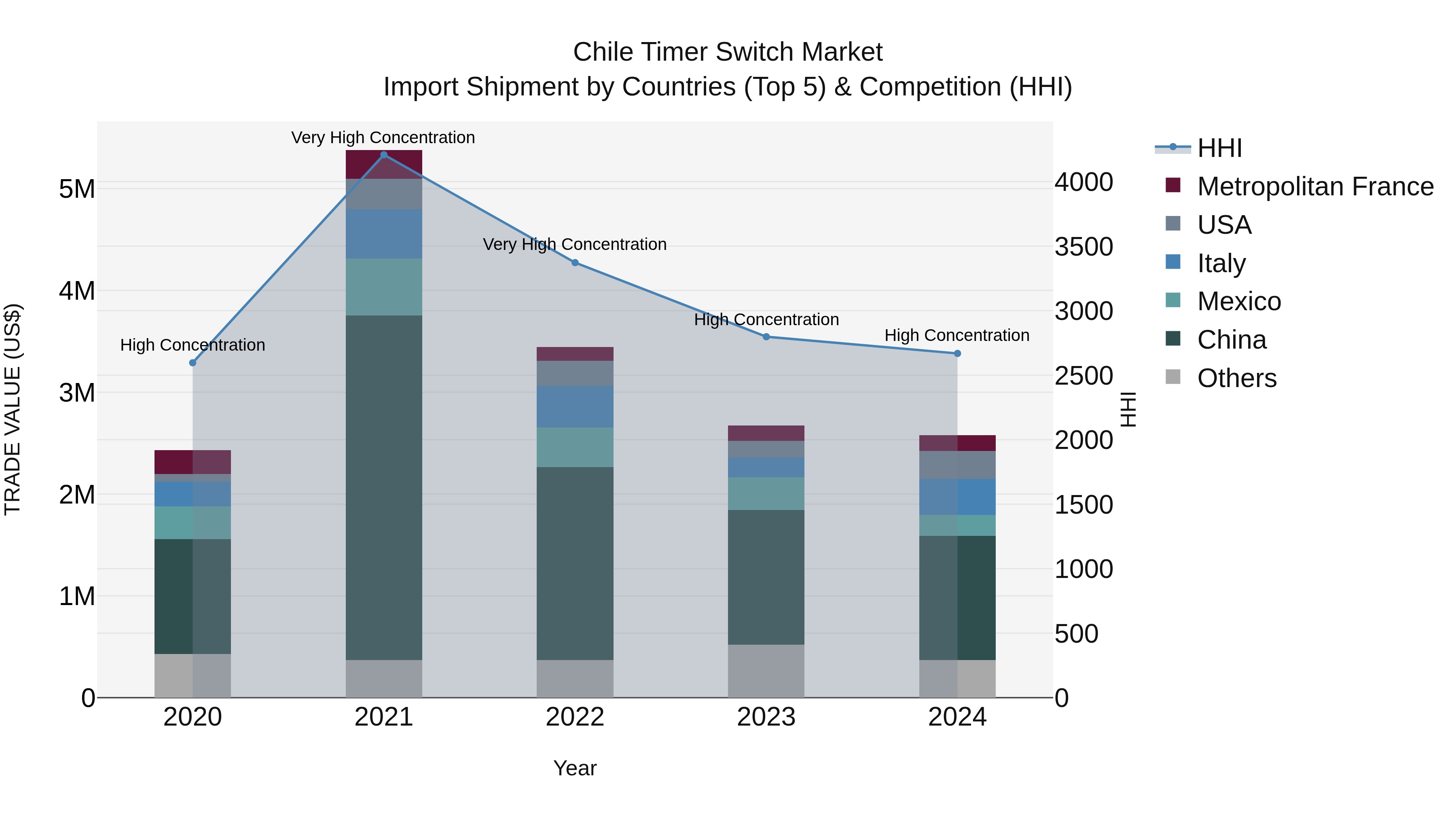 Chile Timer Switch Market Top 5 Importing Countries and Market Competition (HHI) Analysis