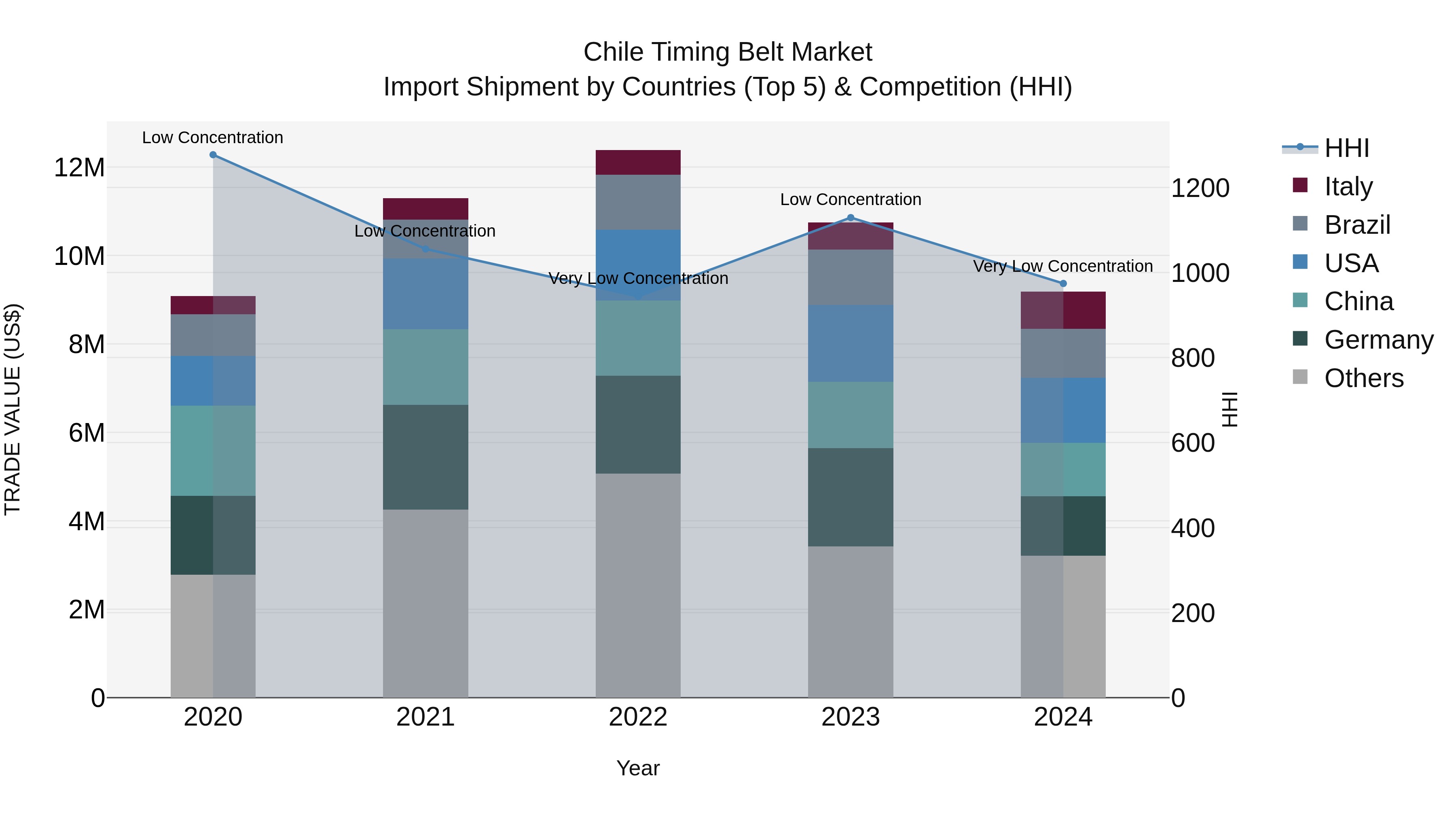 Chile Timing Belt Market Top 5 Importing Countries and Market Competition (HHI) Analysis