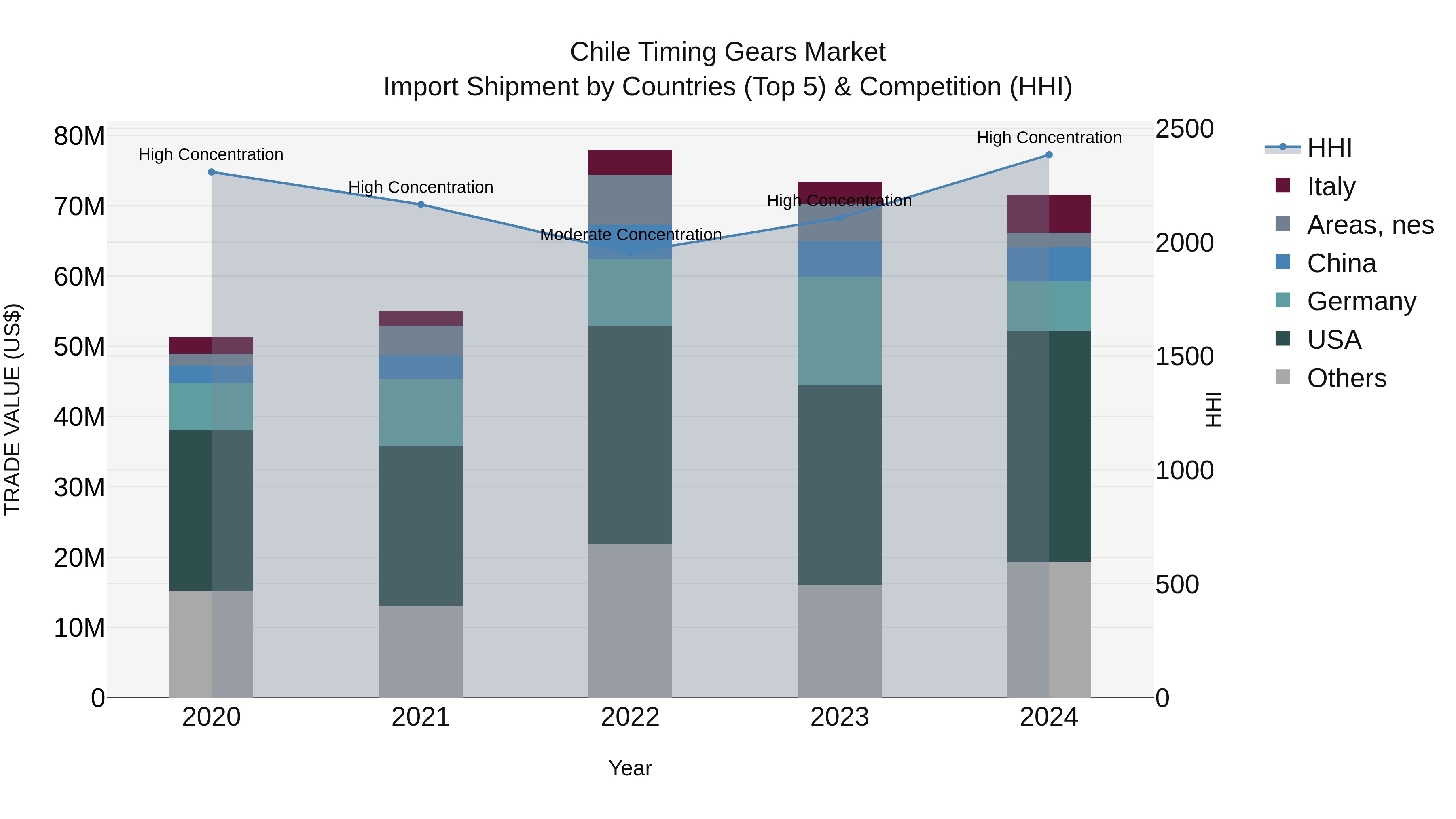 Chile Timing Gears Market Top 5 Importing Countries and Market Competition (HHI) Analysis