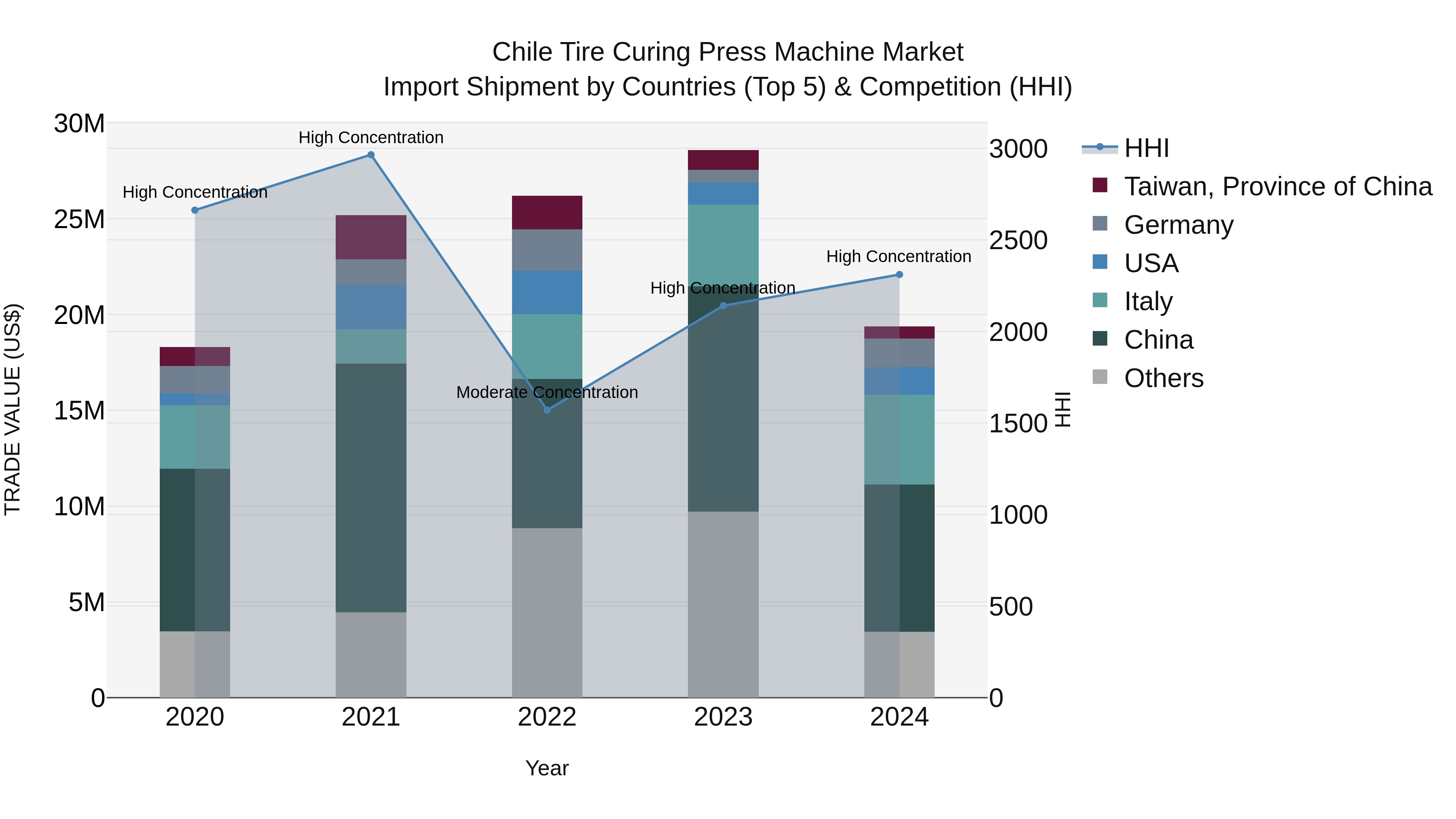 Chile Tire Curing Press Machine Market Top 5 Importing Countries and Market Competition (HHI) Analysis